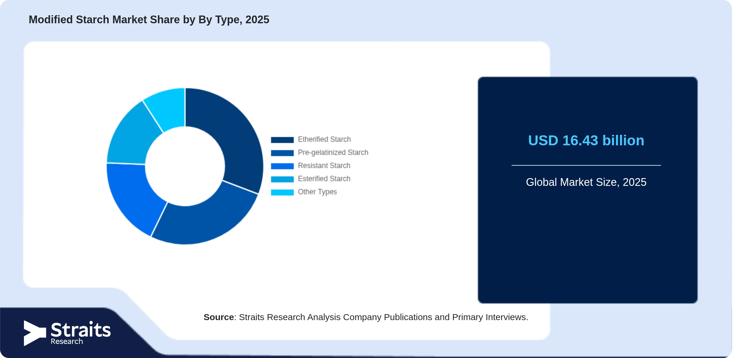 Modified Starch Market Share By Segments