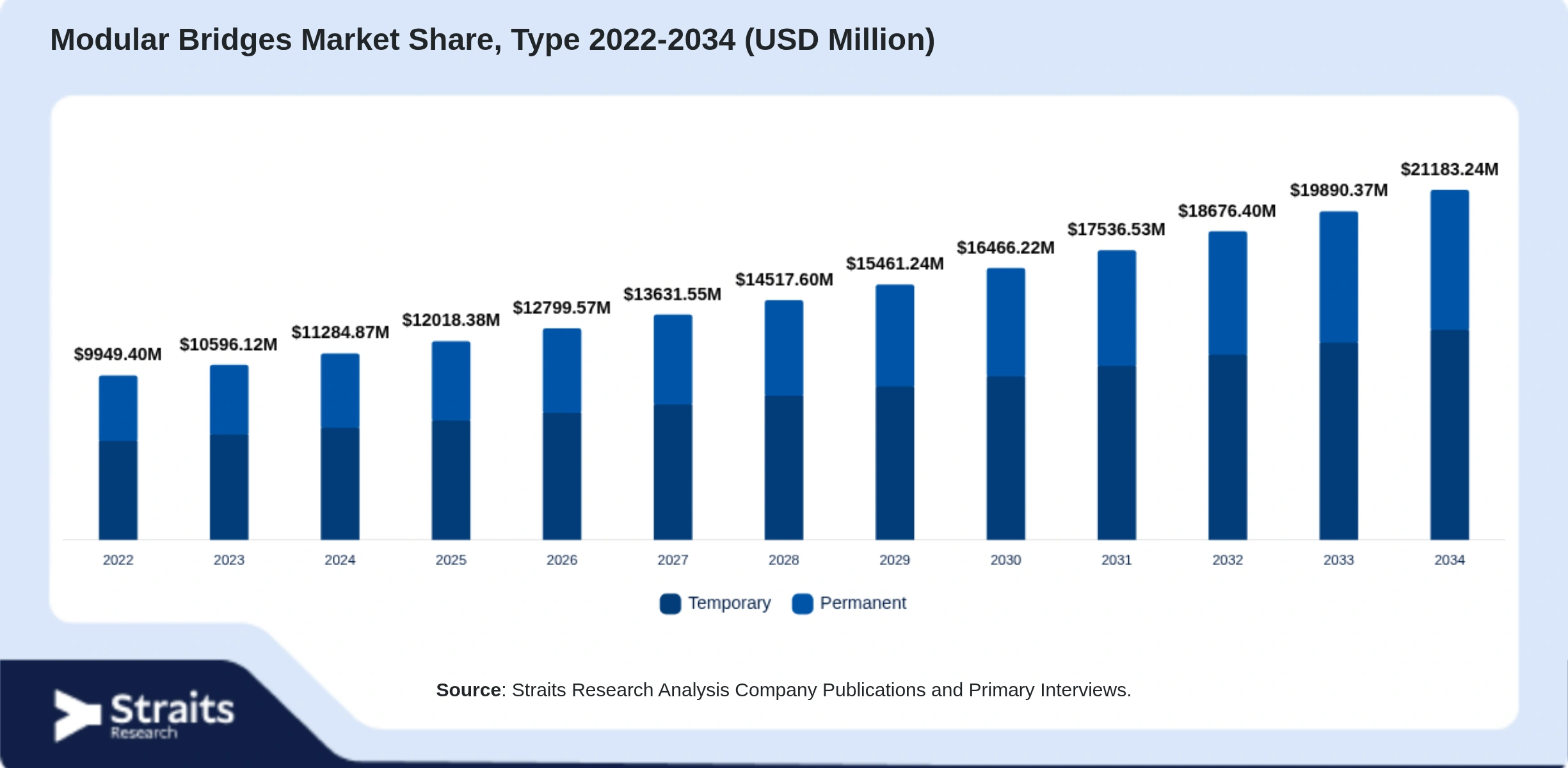 Modular Bridges Market Size By Segments