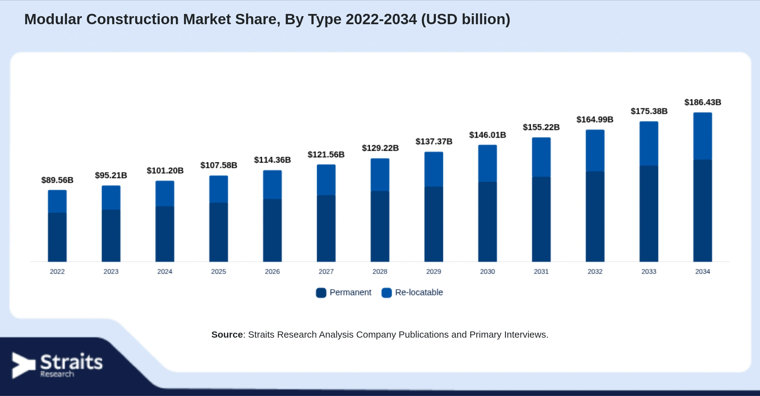 Modular Construction Market Size By Segments