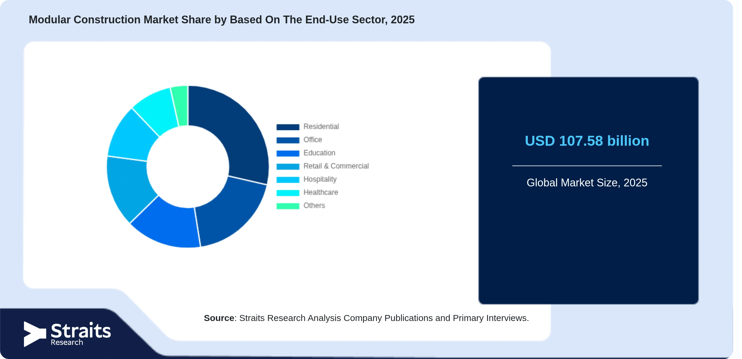 Modular Construction Market Share By Segments