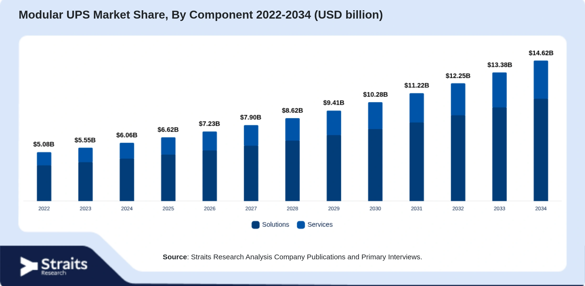 Modular UPS Market Size By Segments