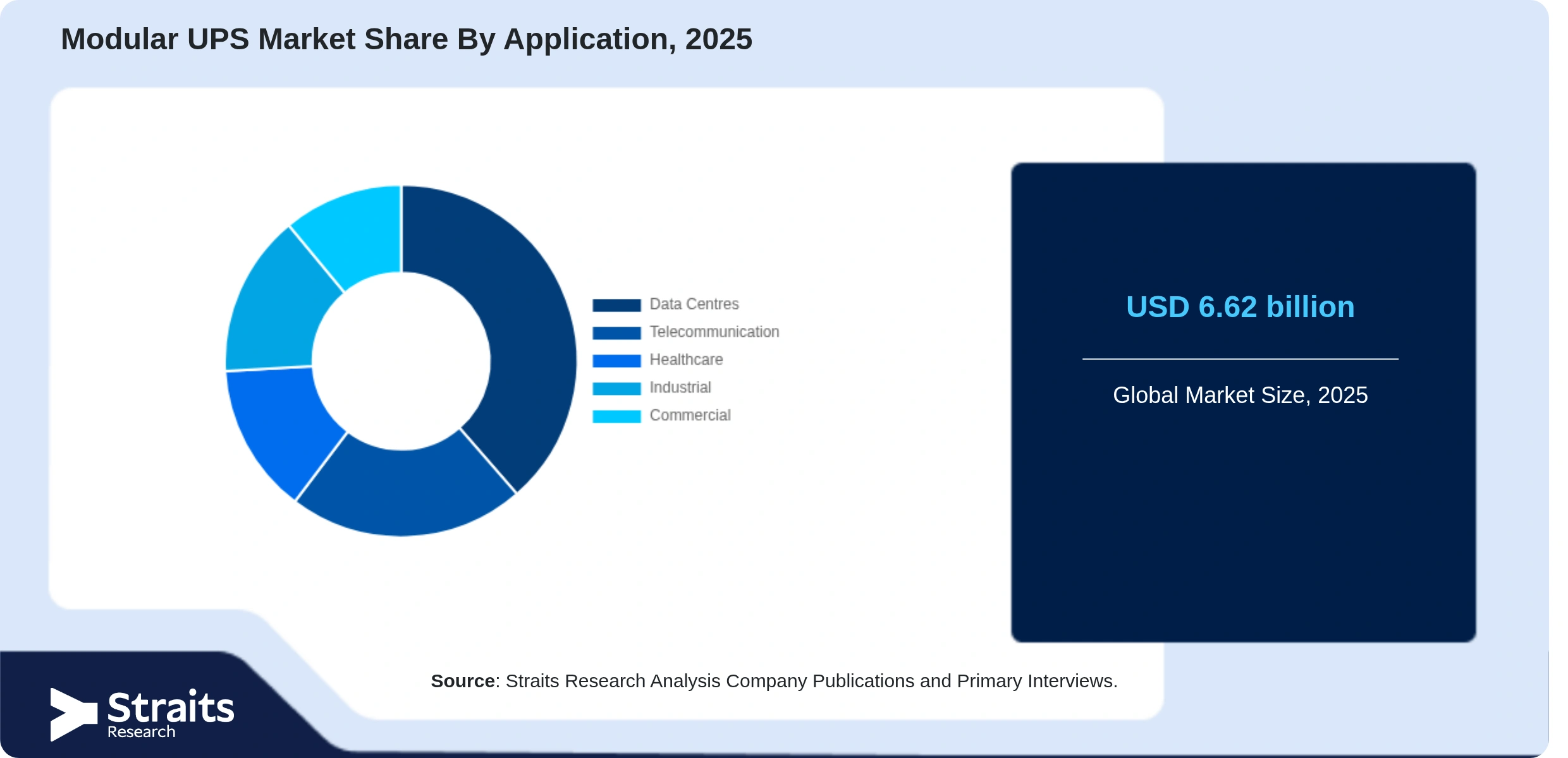 Modular UPS Market Share By Segments