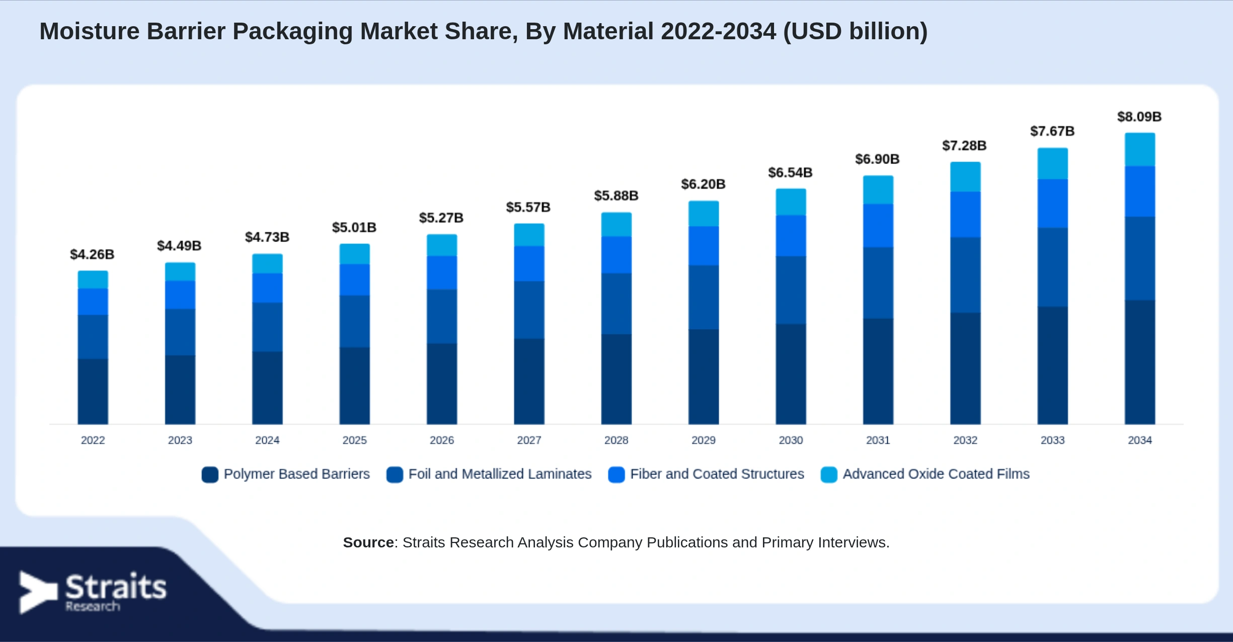 Moisture Barrier Packaging Market Size By Segments
