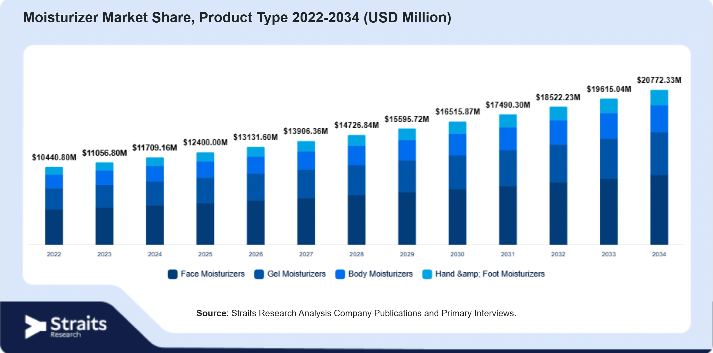 Moisturizer Market Size By Segments