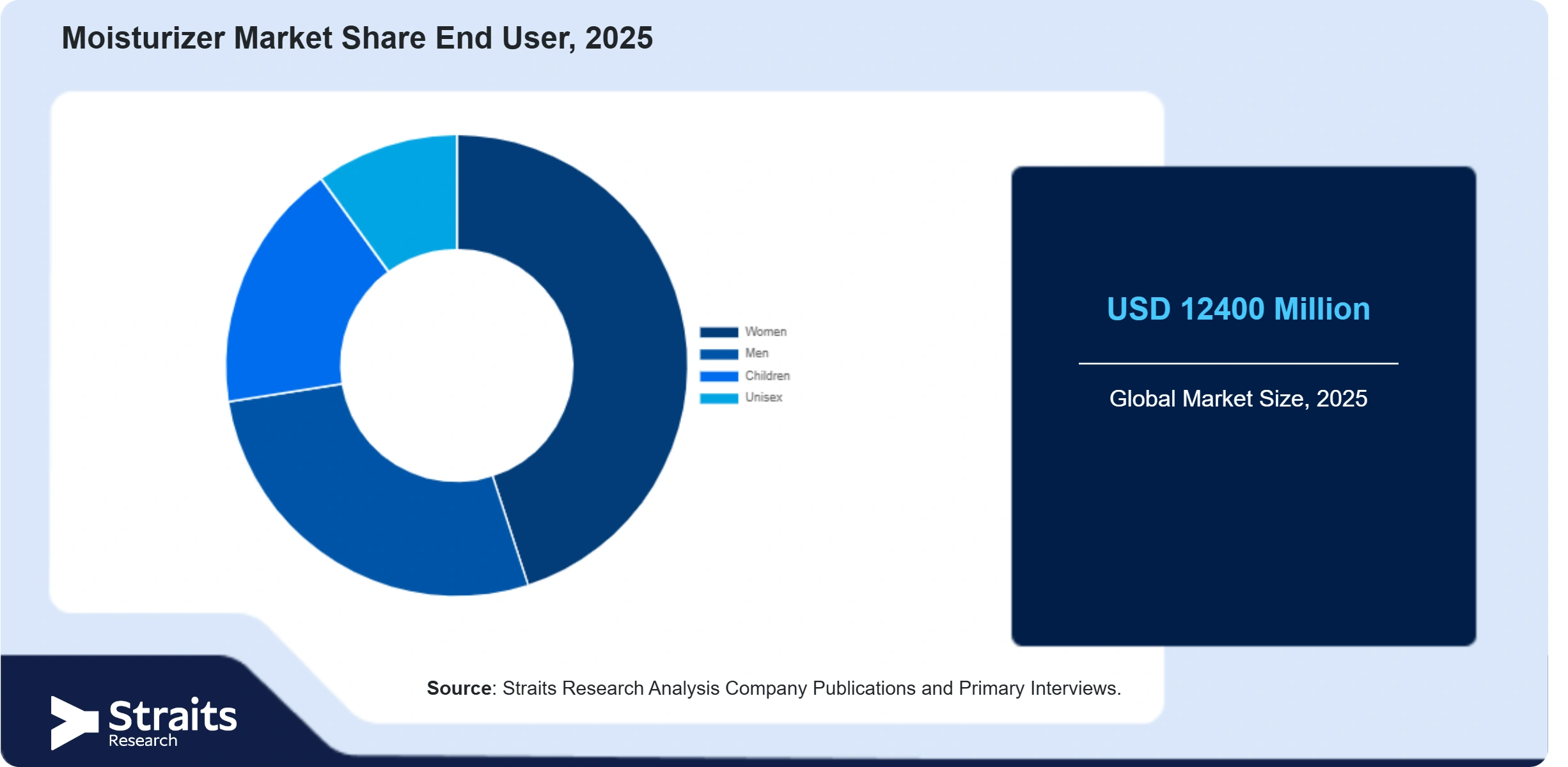 Moisturizer Market Share By Segments