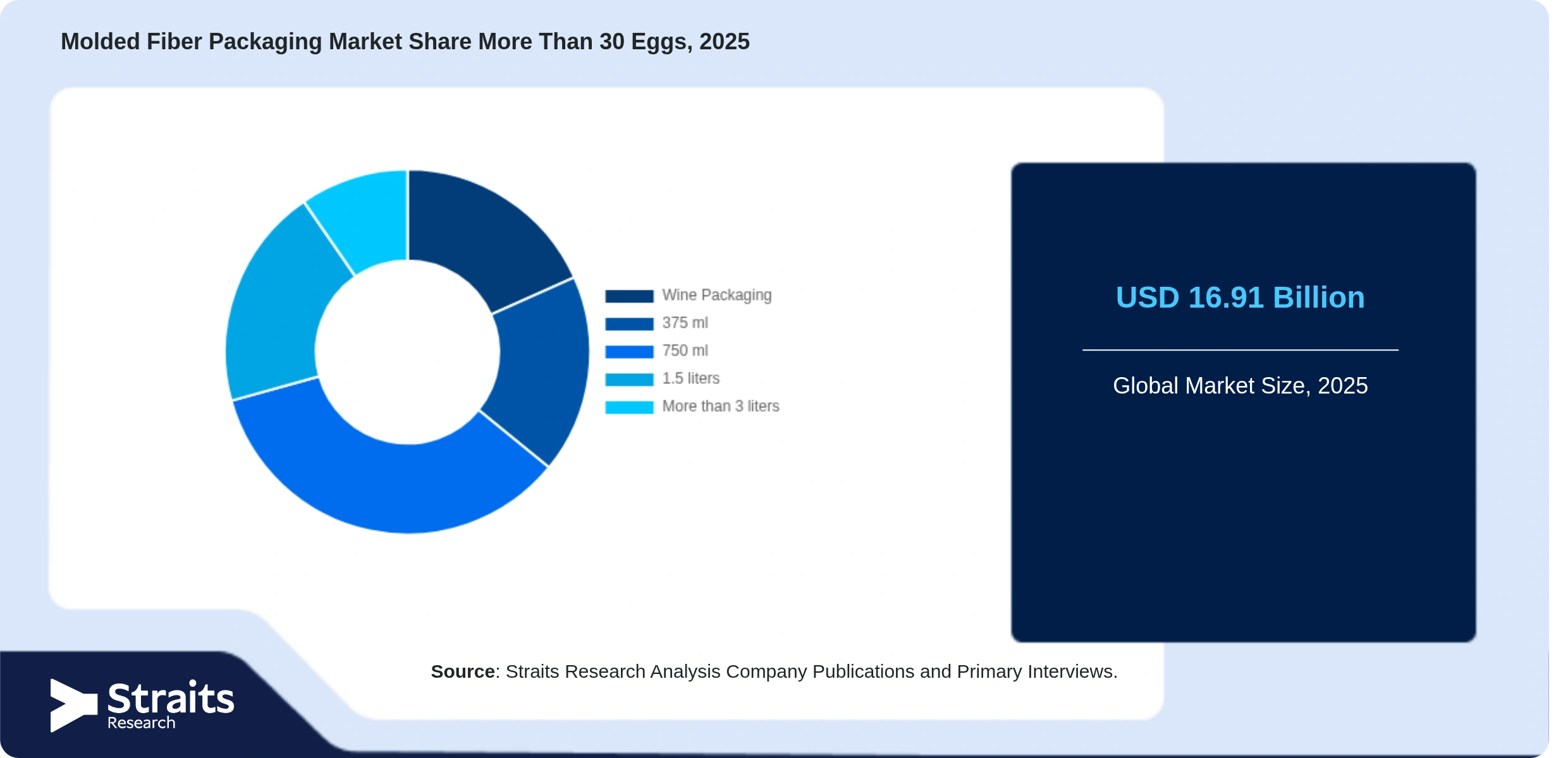 Molded Fiber Packaging Market Share By Segments