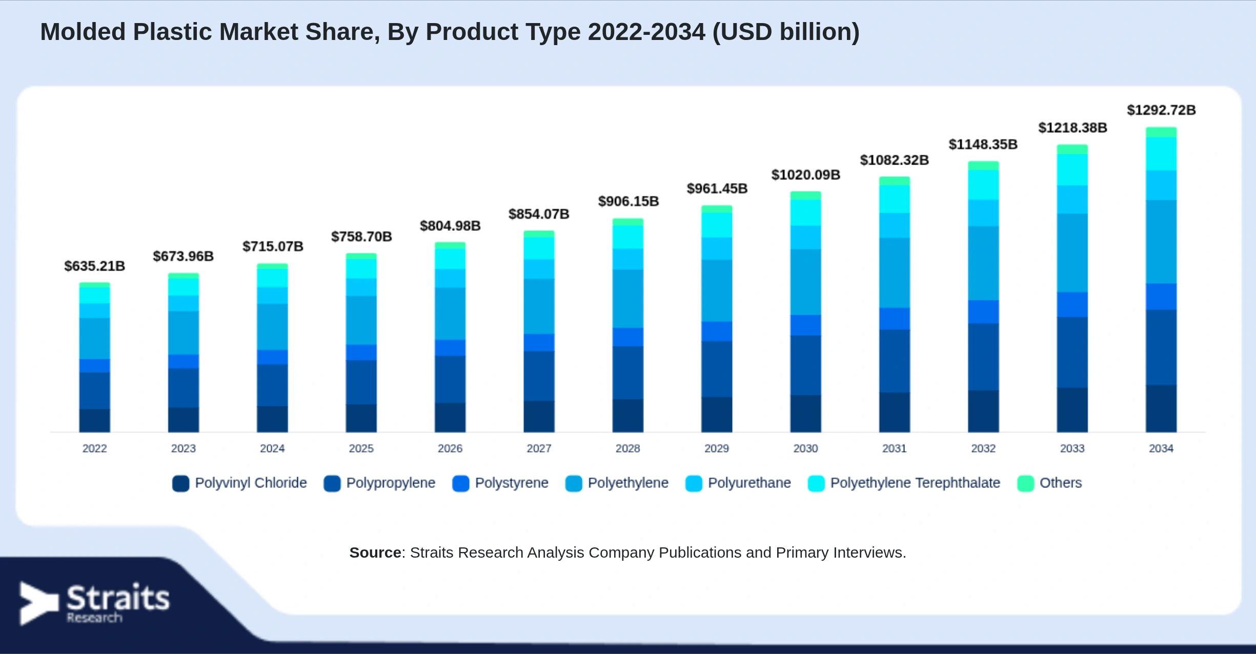 Molded Plastic Market Size By Segments