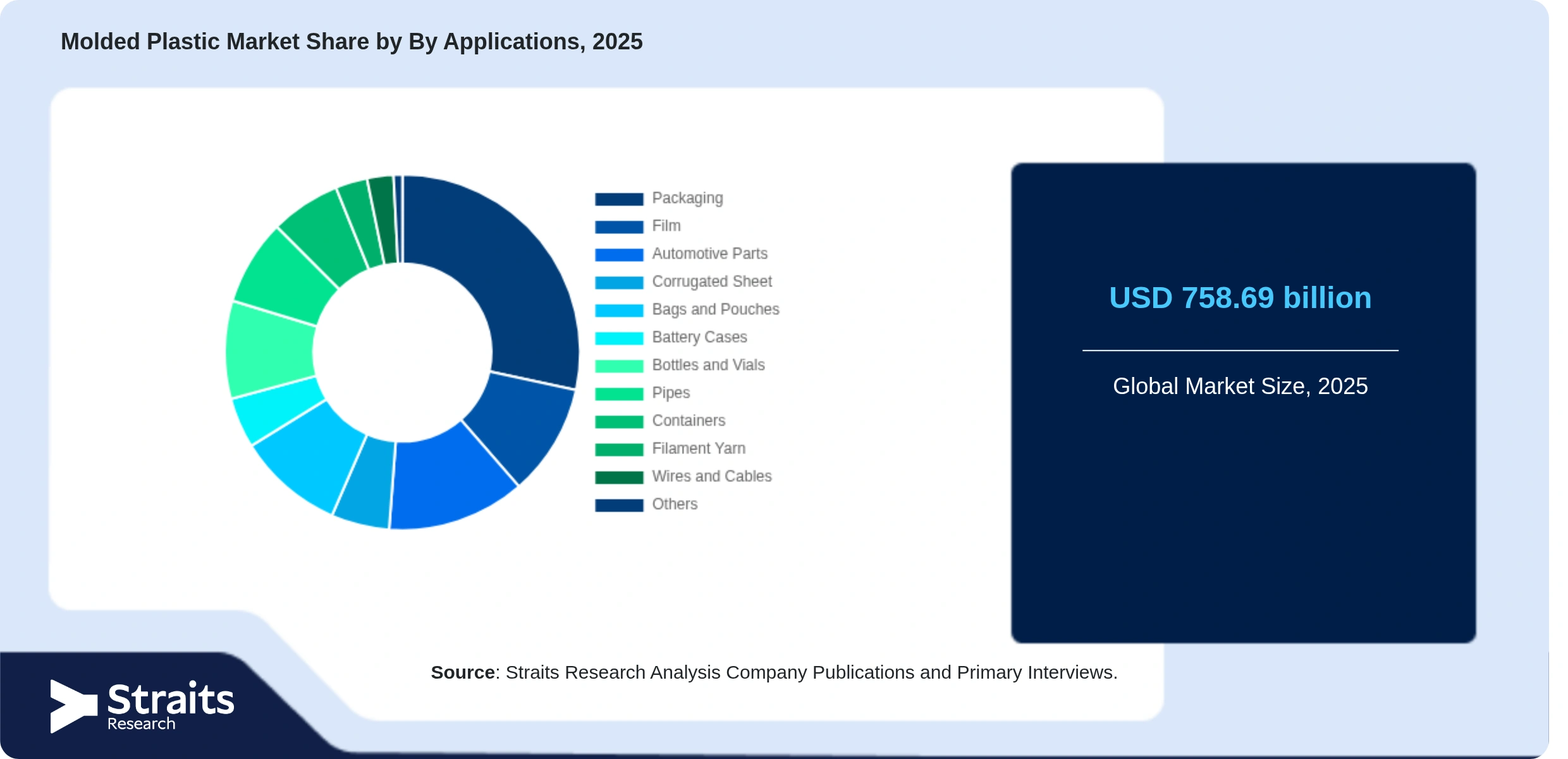 Molded Plastic Market Share By Segments