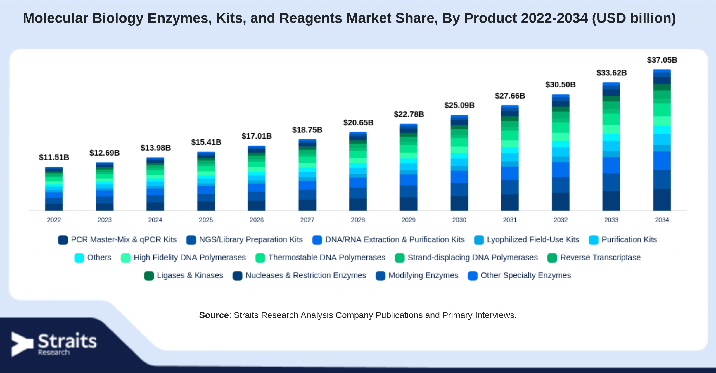 Molecular Biology Enzymes, Kits, and Reagents Market Size By Segments