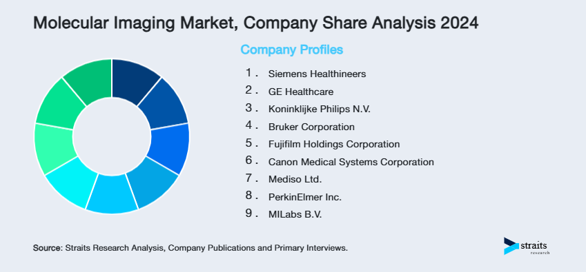 Molecular Imaging Market Share of Key Players