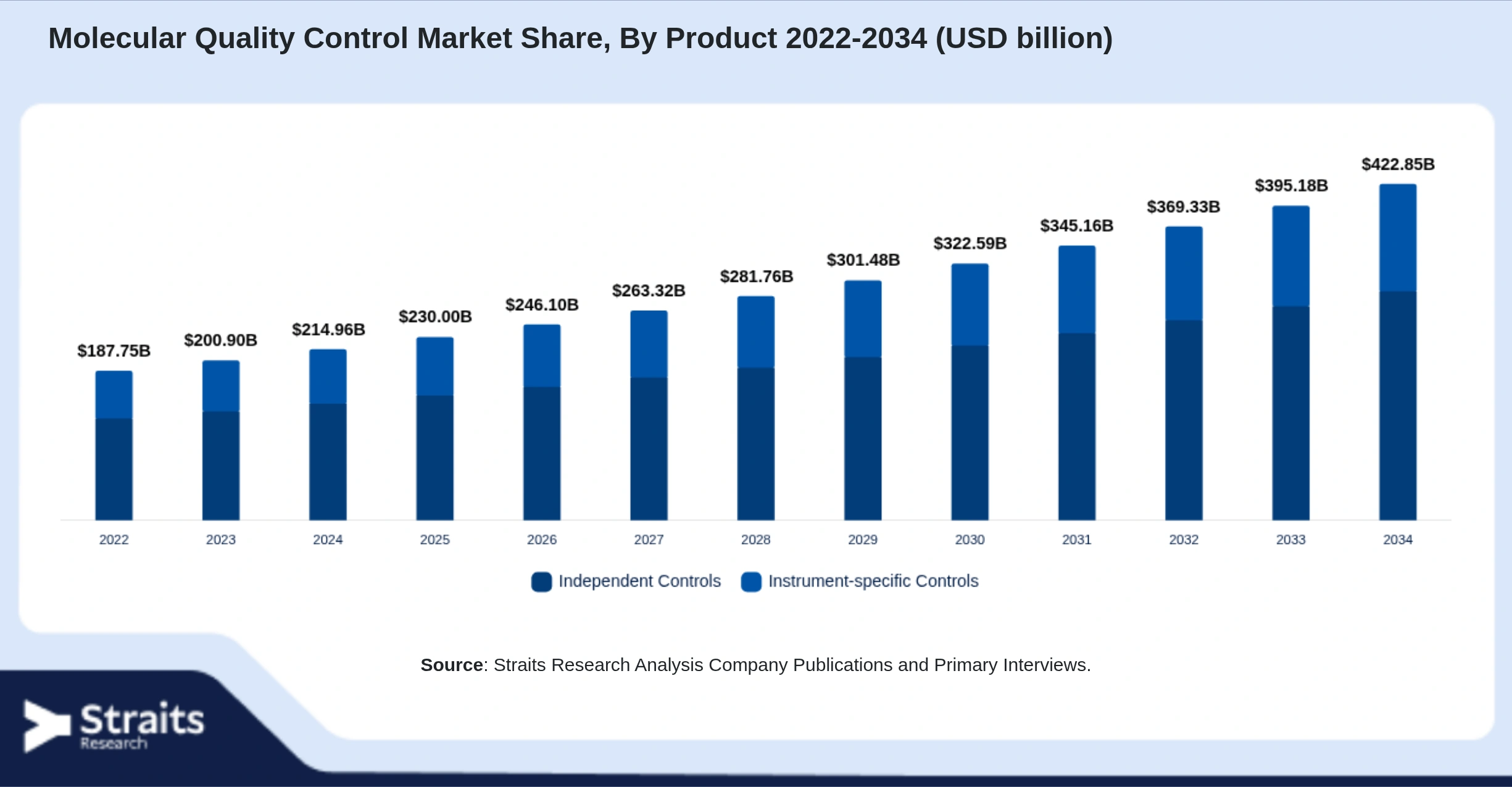 Molecular Quality Control Market Size By Segments