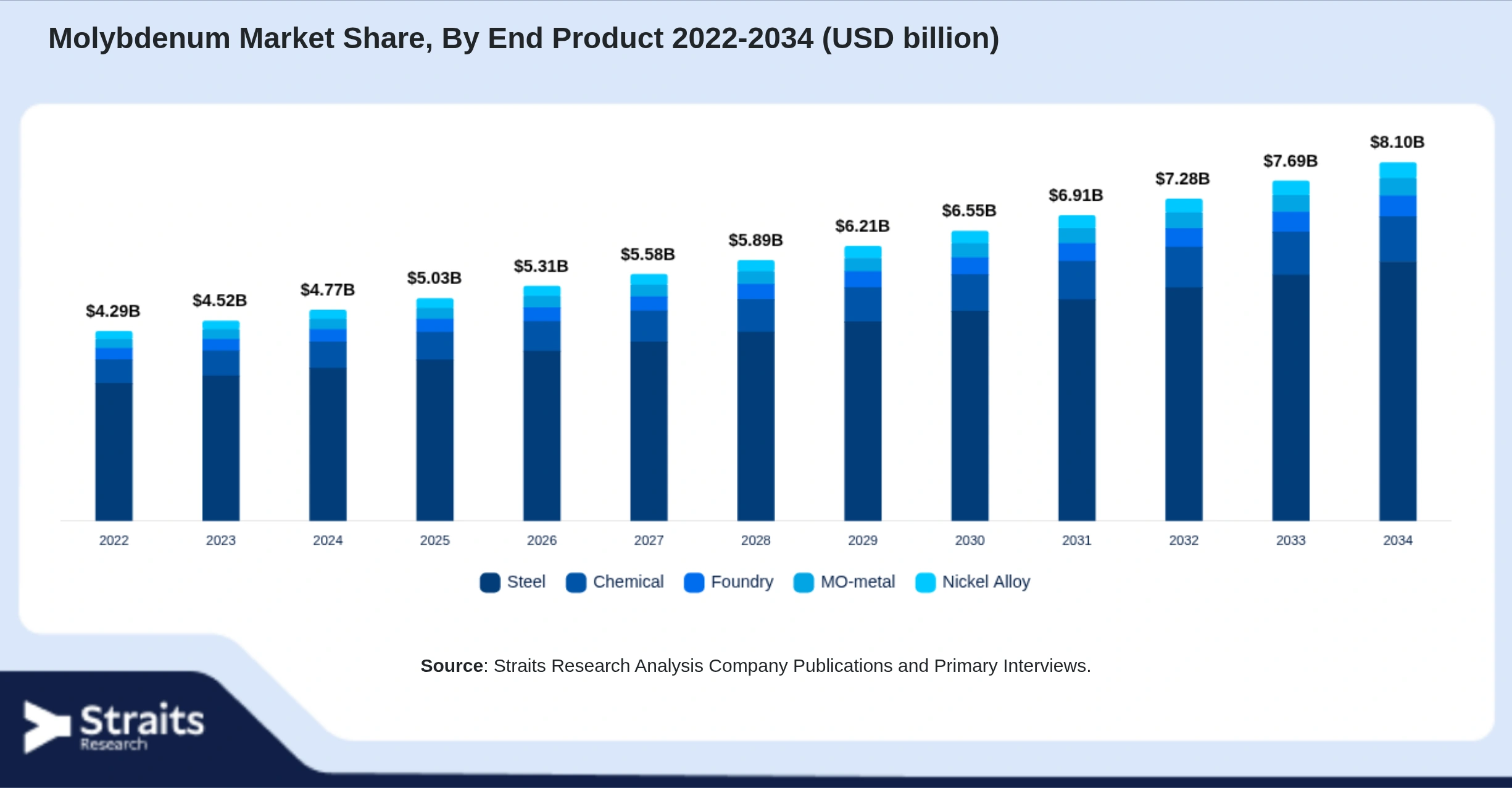 Molybdenum Market Size By Segments