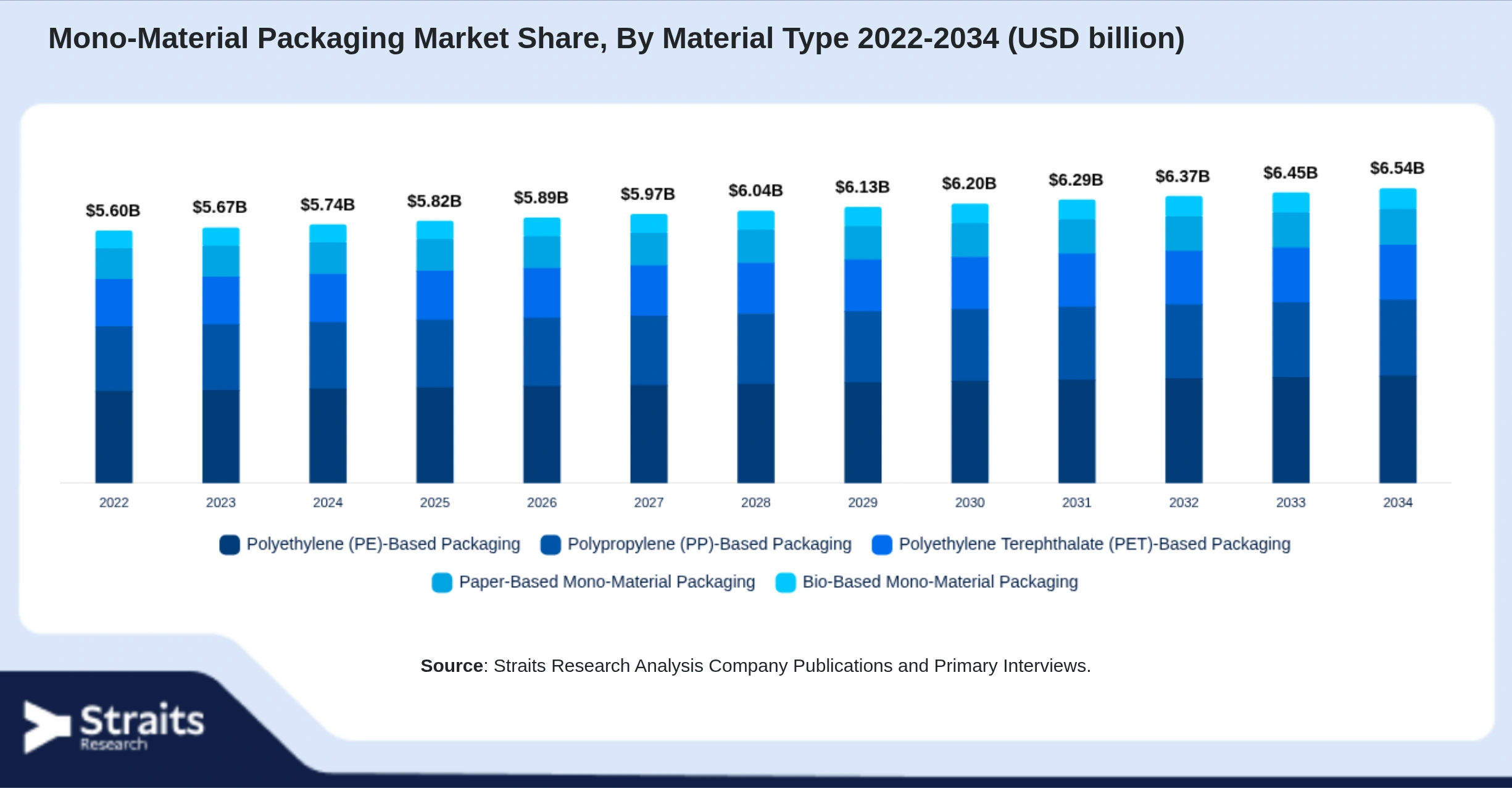 Mono-Material Packaging Market Size By Segments