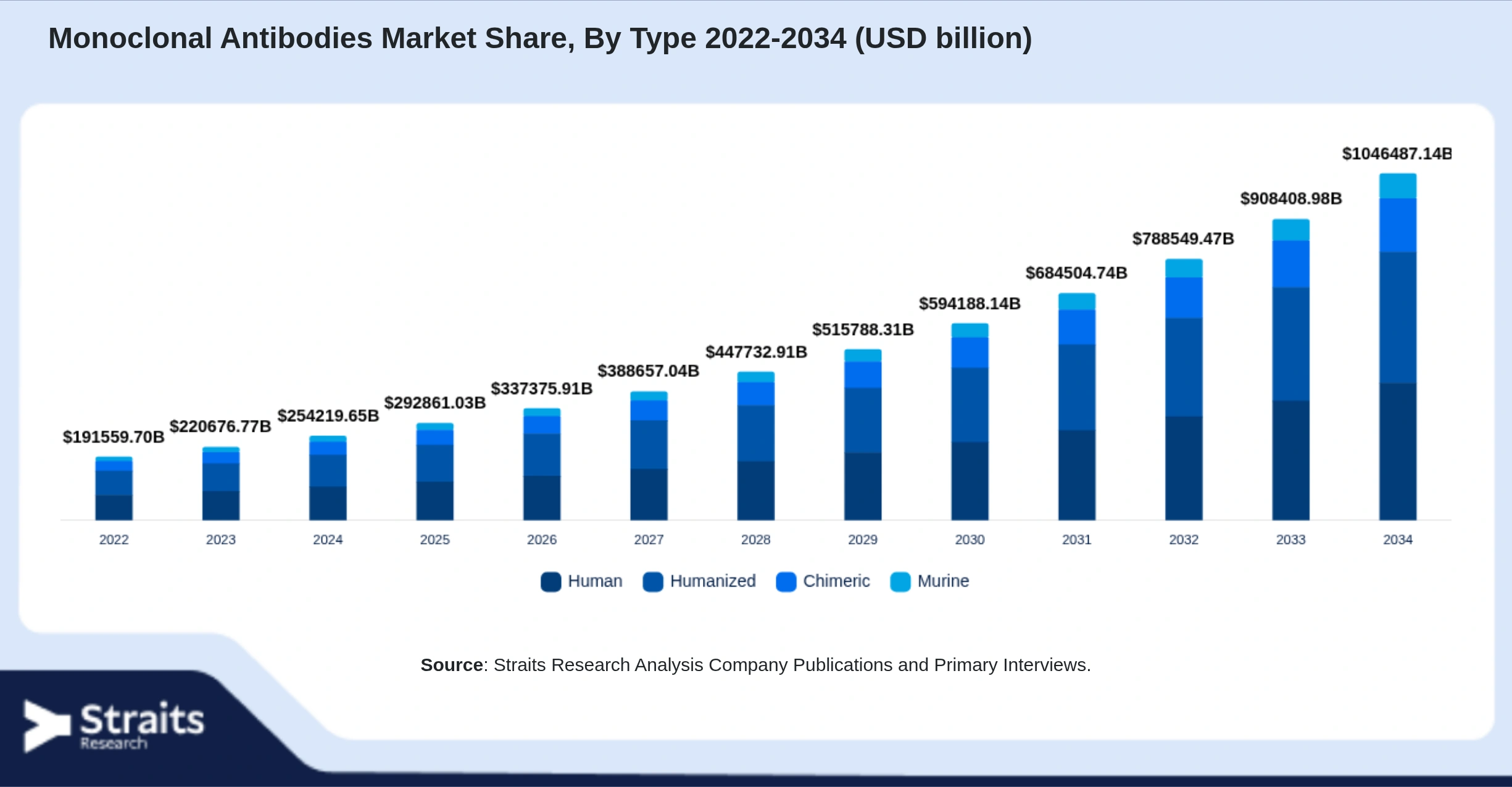 Monoclonal Antibodies Market Size By Segments