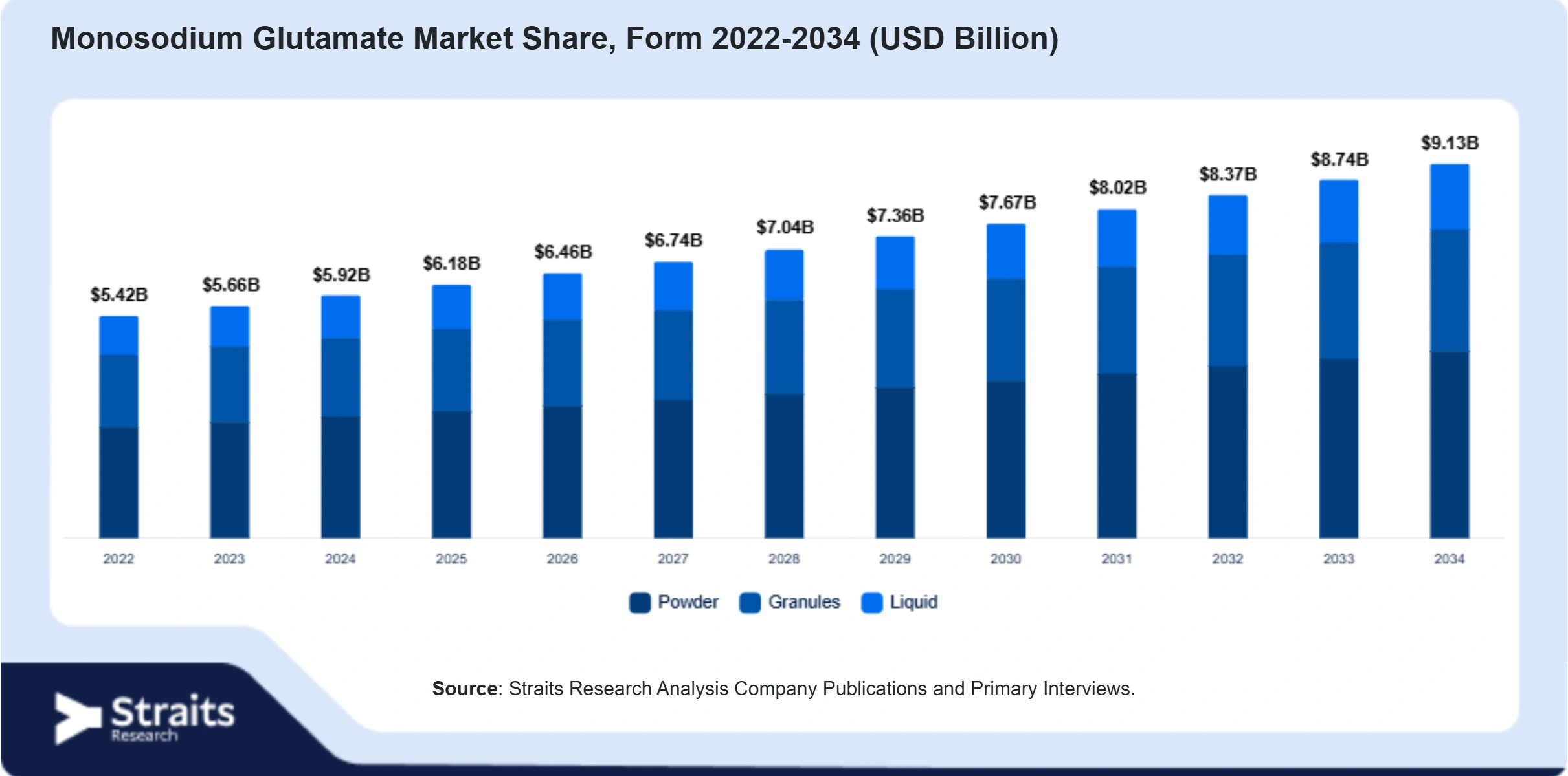 Monosodium Glutamate Market Size By Segments
