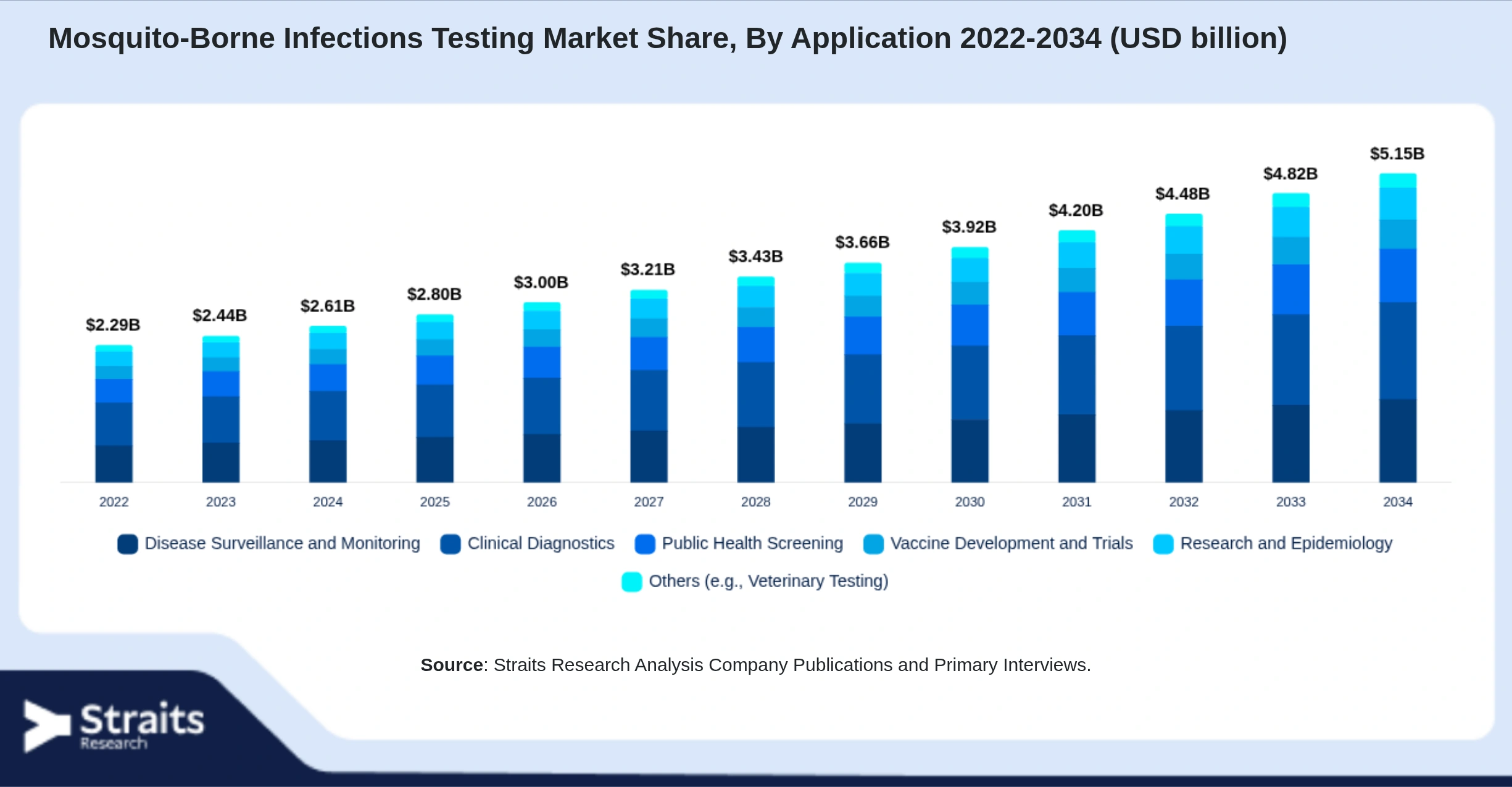 Mosquito-Borne Infections Testing Market Size By Segments