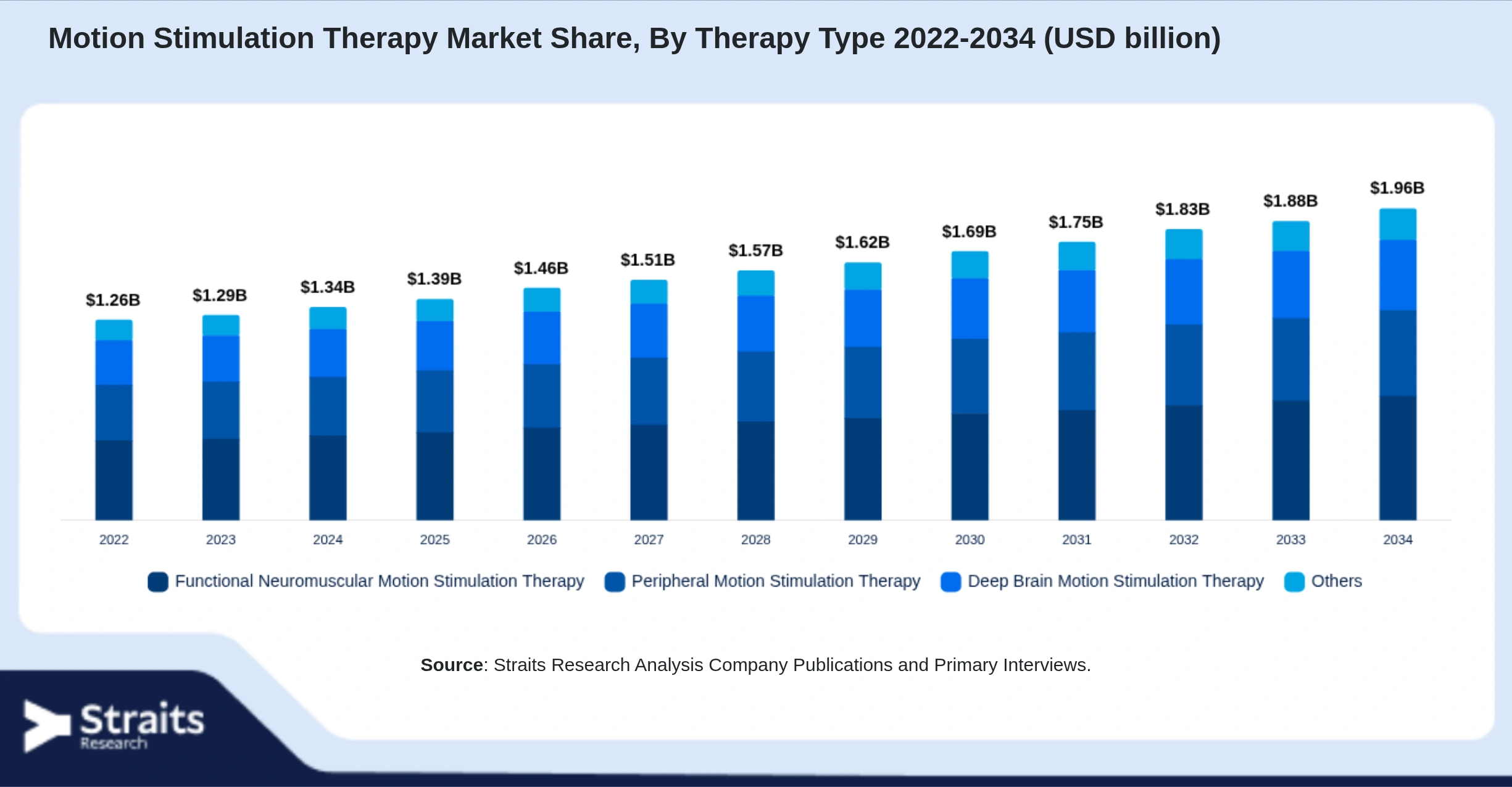 Motion Stimulation Therapy Market Size By Segments
