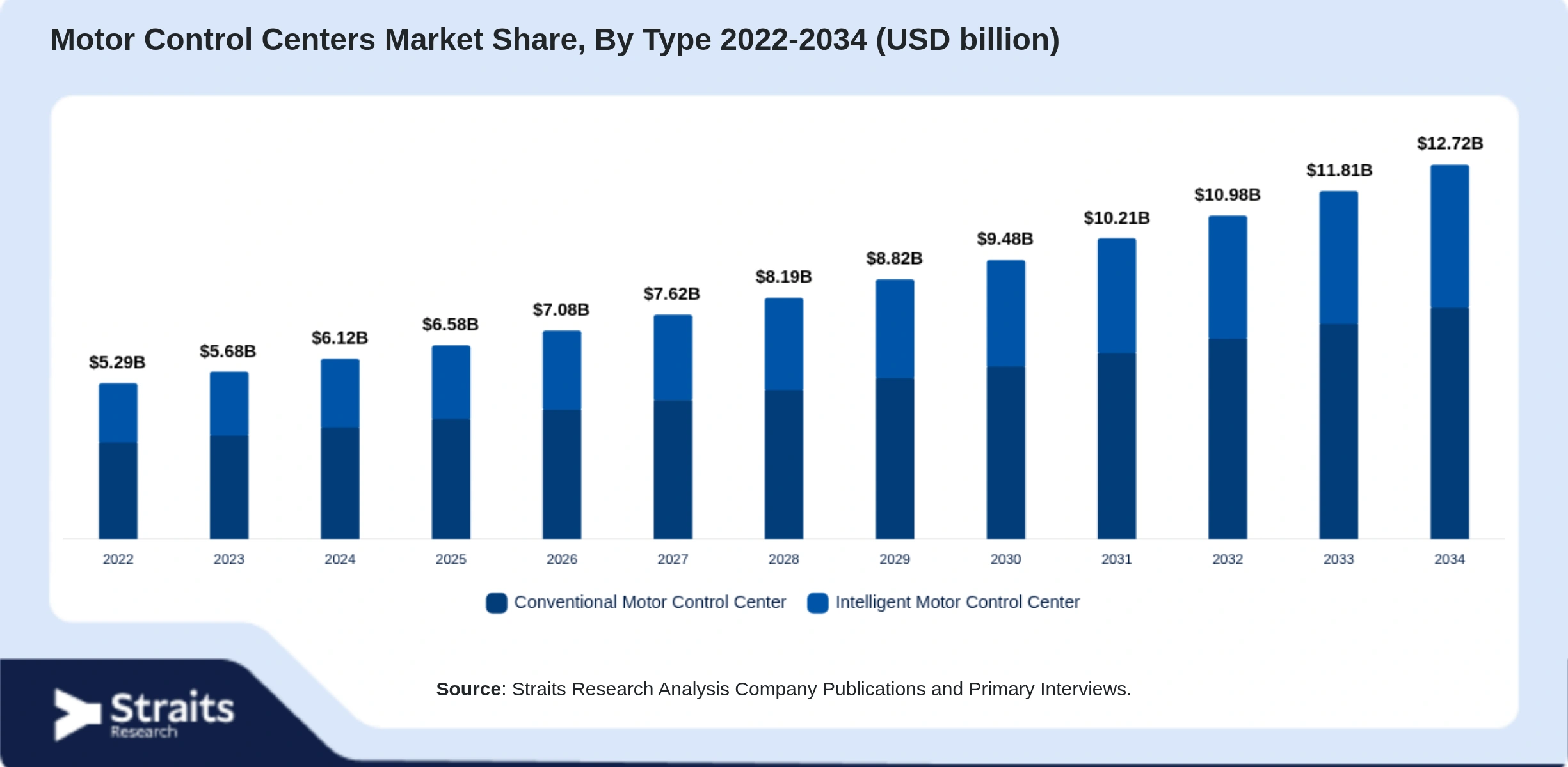 Motor Control Centers Market Size By Segments