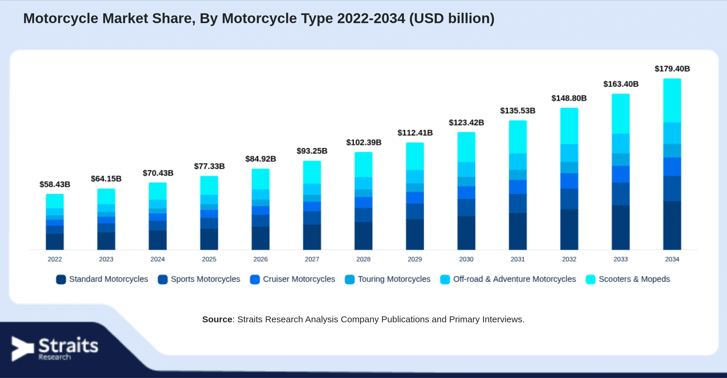 Motorcycle Market Size By Segments