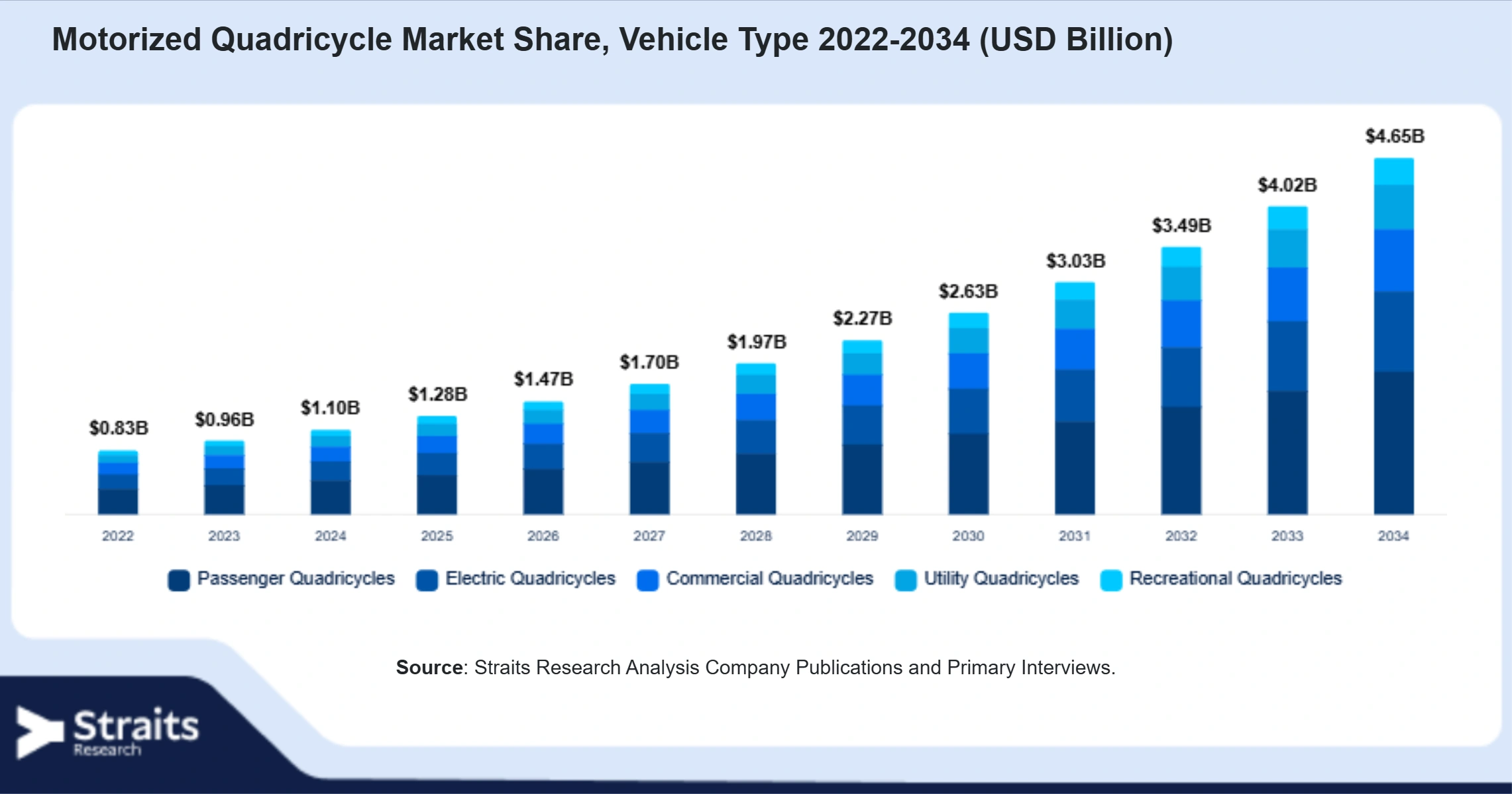 Motorized Quadricycle Market Size By Segments