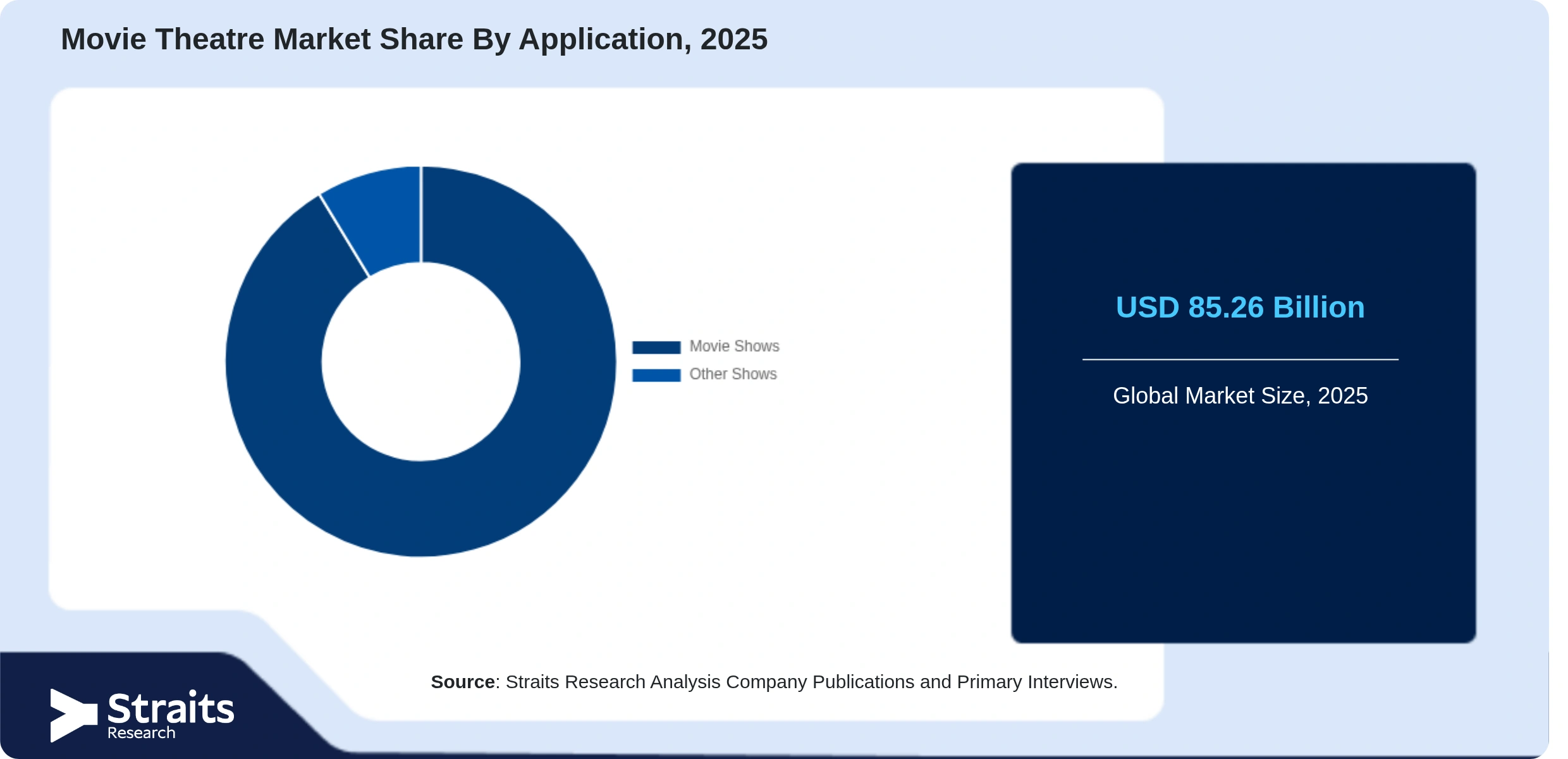 Movie Theatre Market Share By Segments