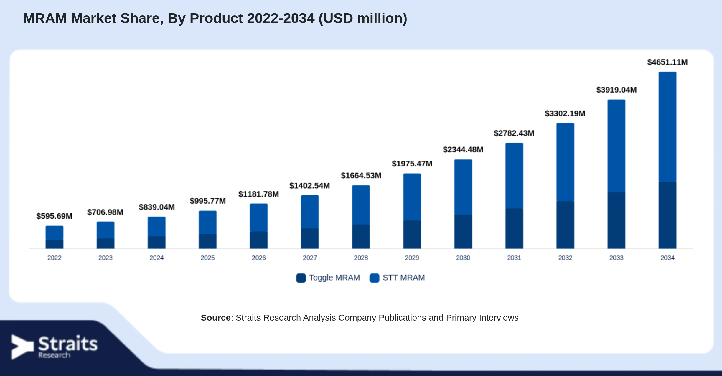 MRAM Market Size By Segments