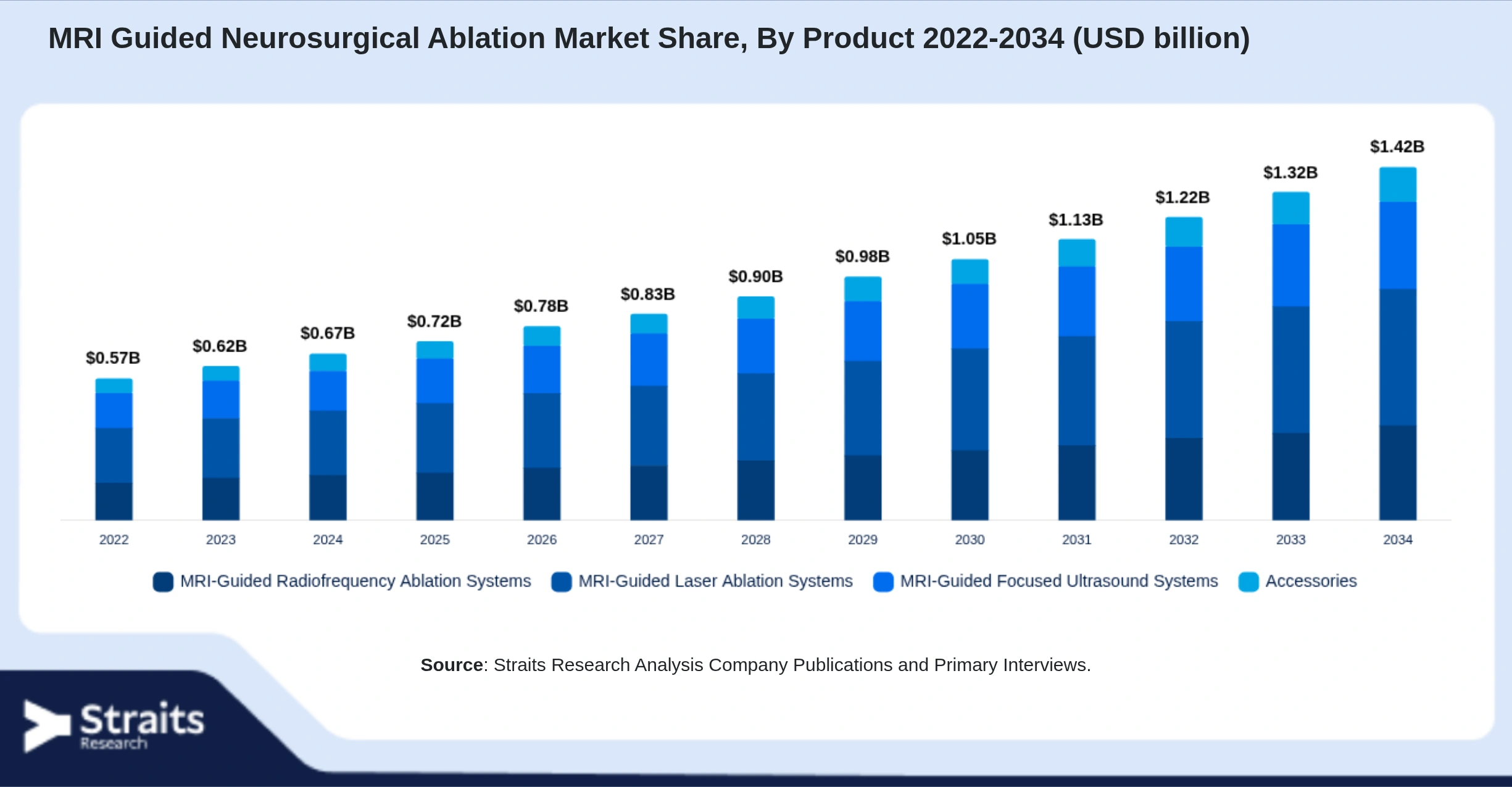 MRI Guided Neurosurgical Ablation Market Size By Segments