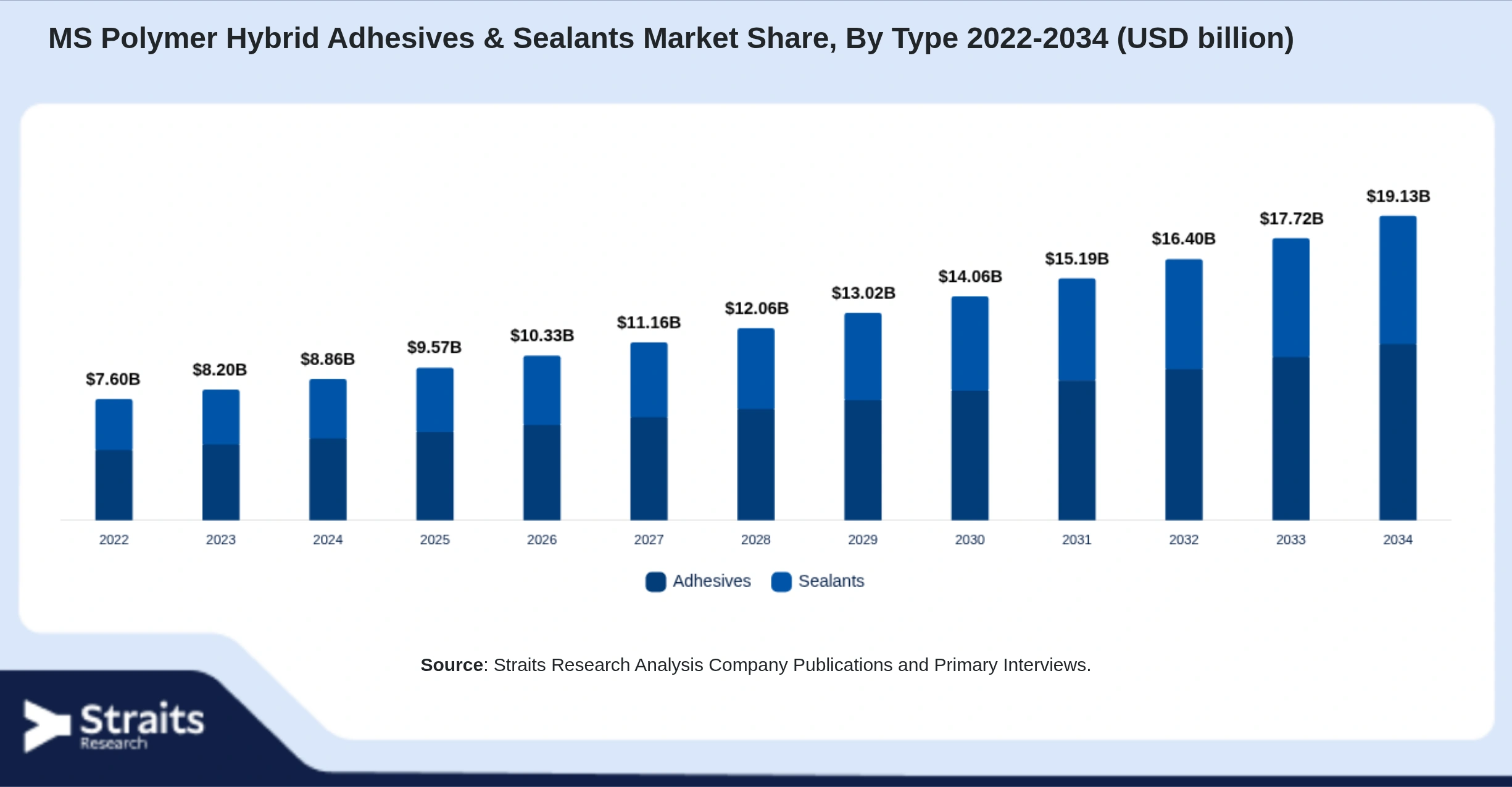 MS Polymer Hybrid Adhesives & Sealants Market Size By Segments