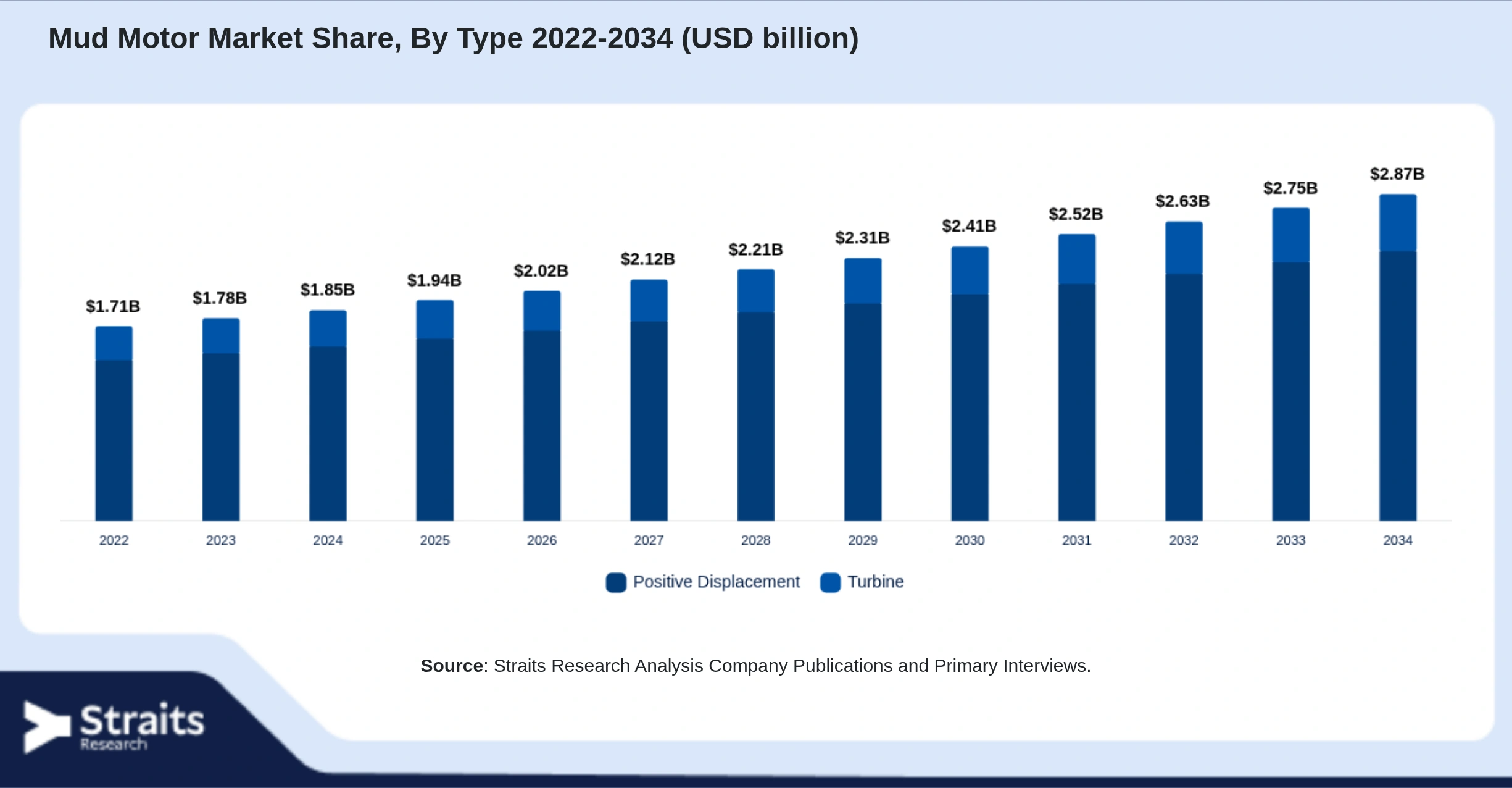 Mud Motor Market Size By Segments
