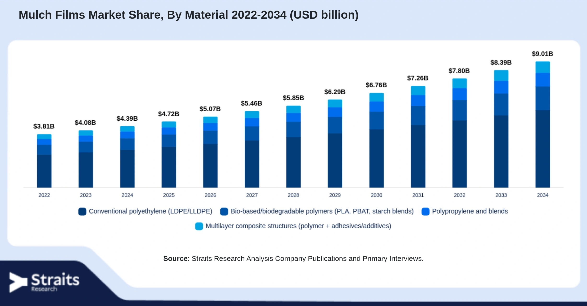 Mulch Films Market Size By Segments