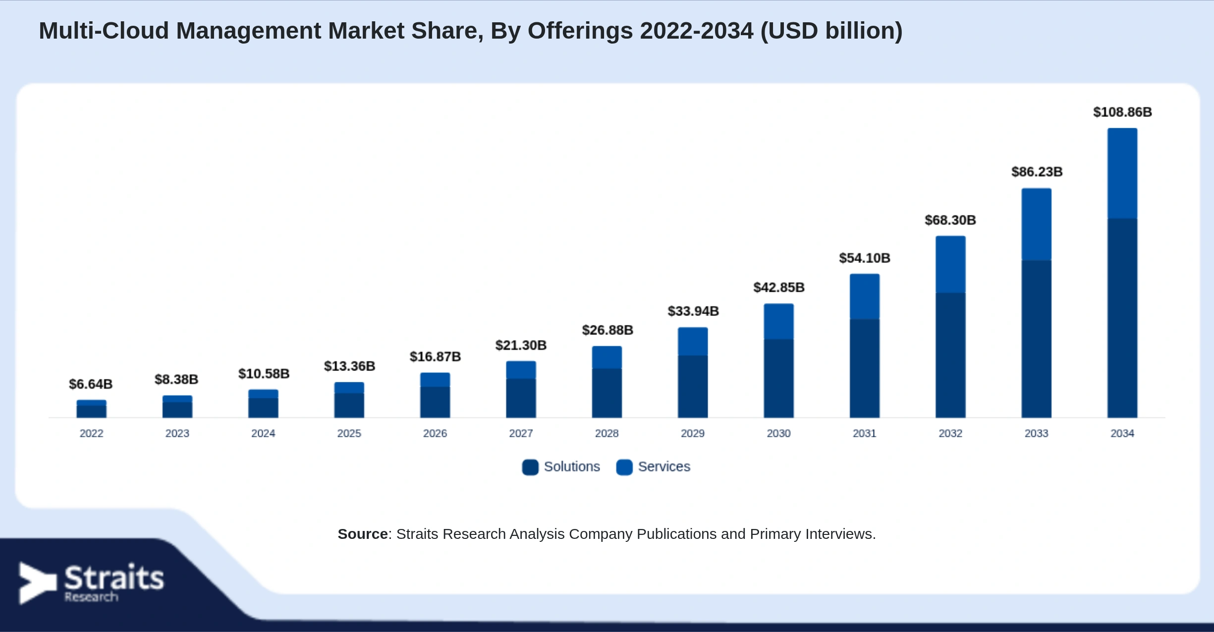 Multi-Cloud Management Market Size By Segments