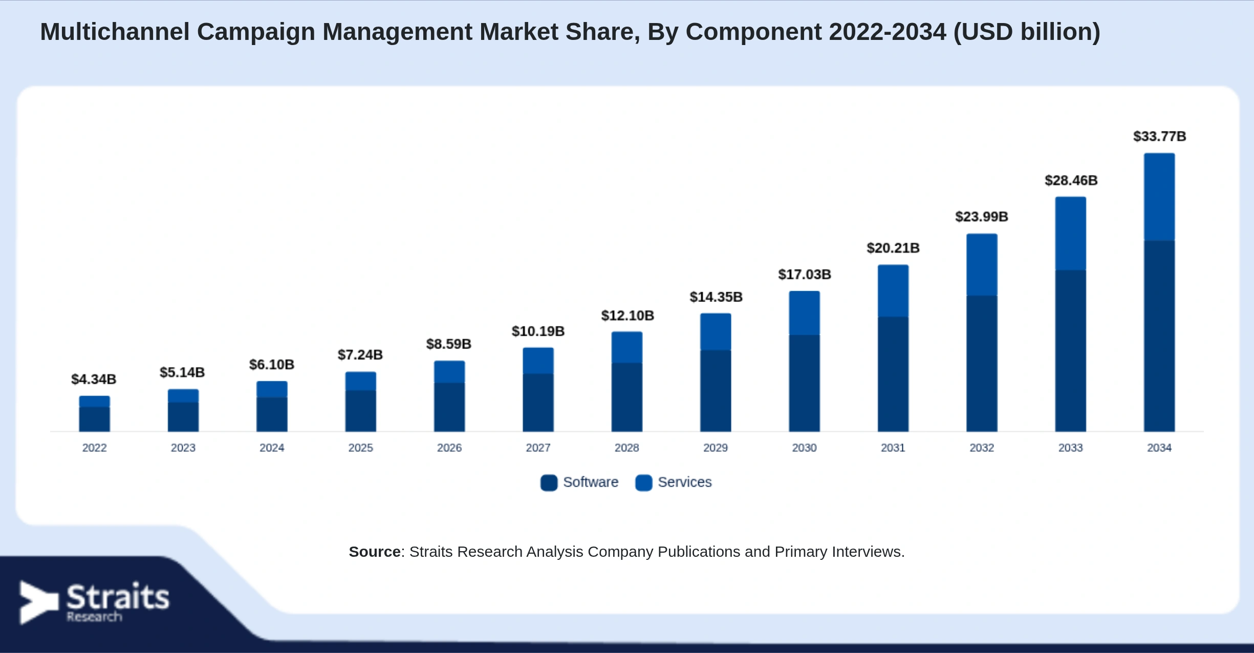 Multichannel Campaign Management Market Size By Segments