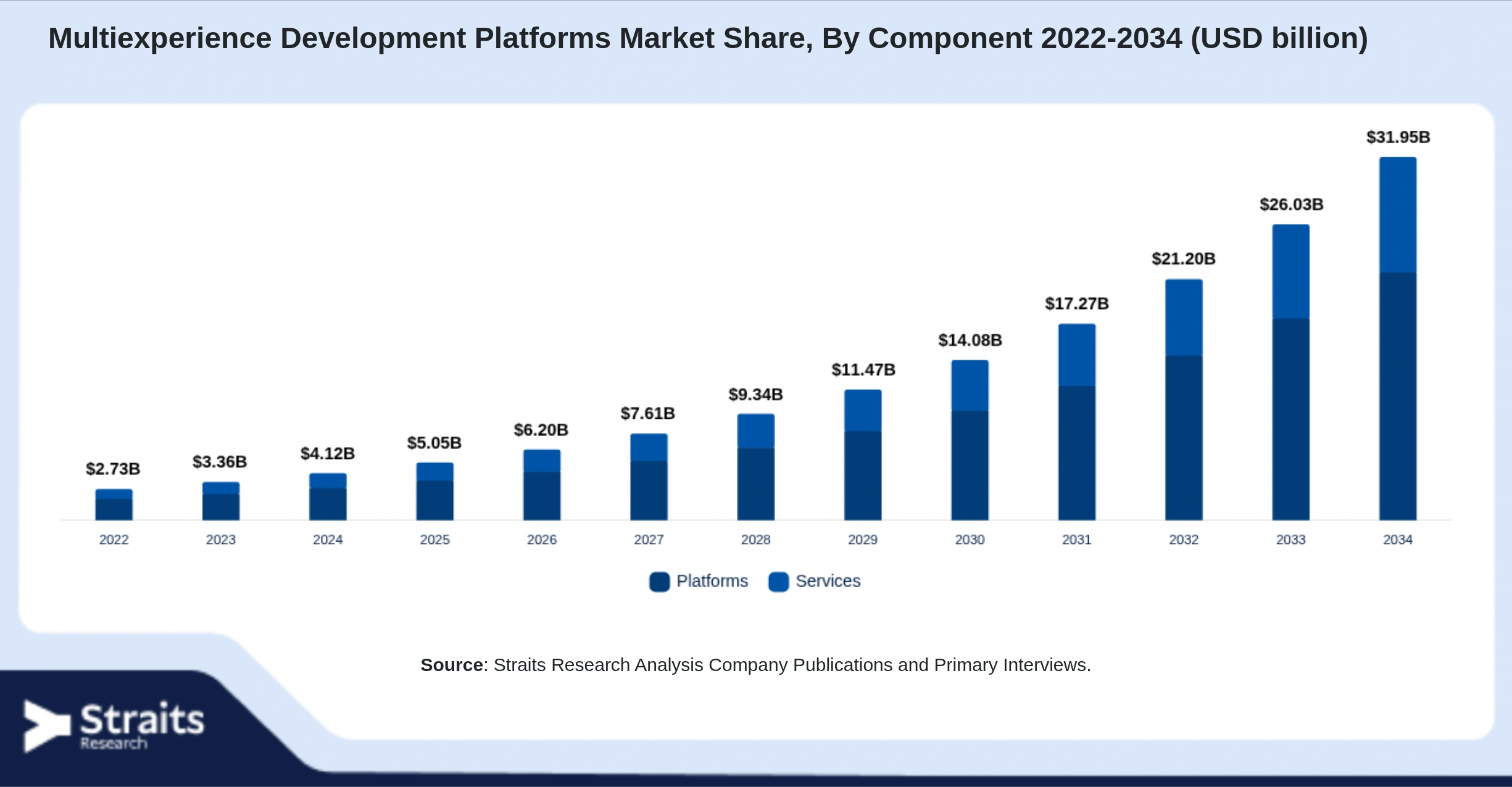 Multiexperience Development Platforms Market Size By Segments