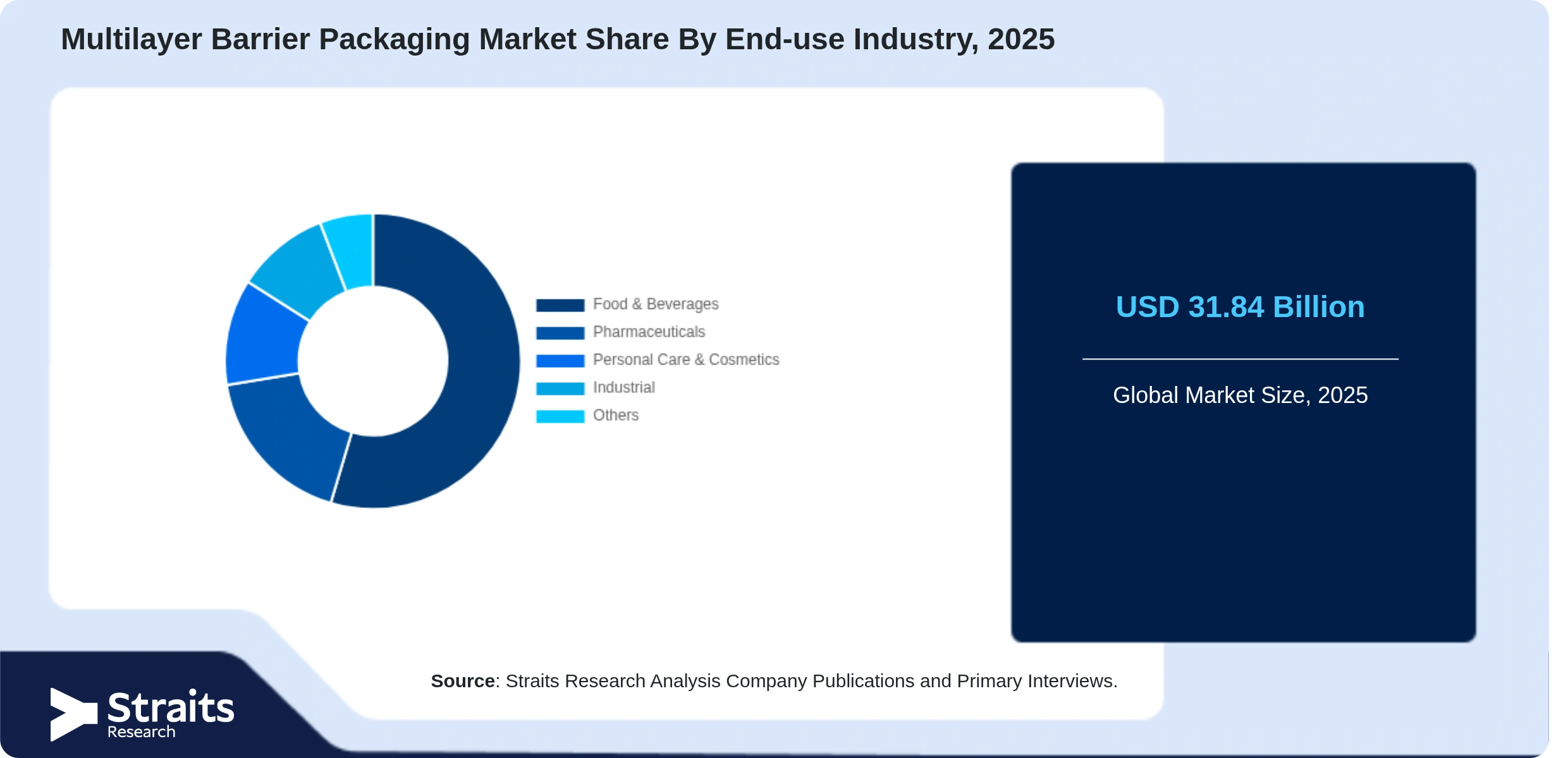 Multilayer Barrier Packaging Market Share By Segments