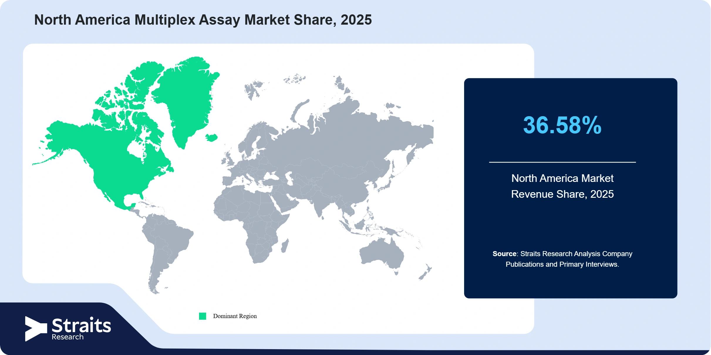 North America Multiplex Assay Market Revenue Share 2025