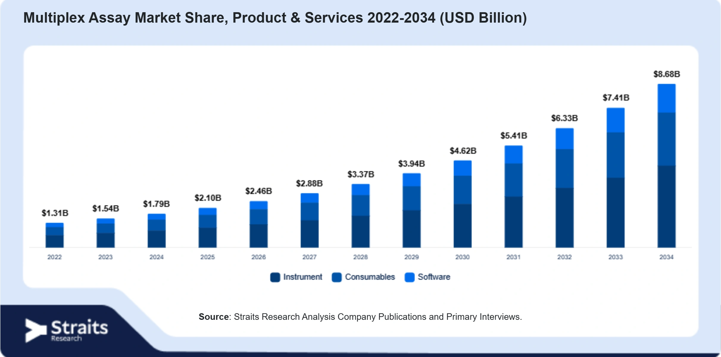 Multiplex Assay Market Size By Segments