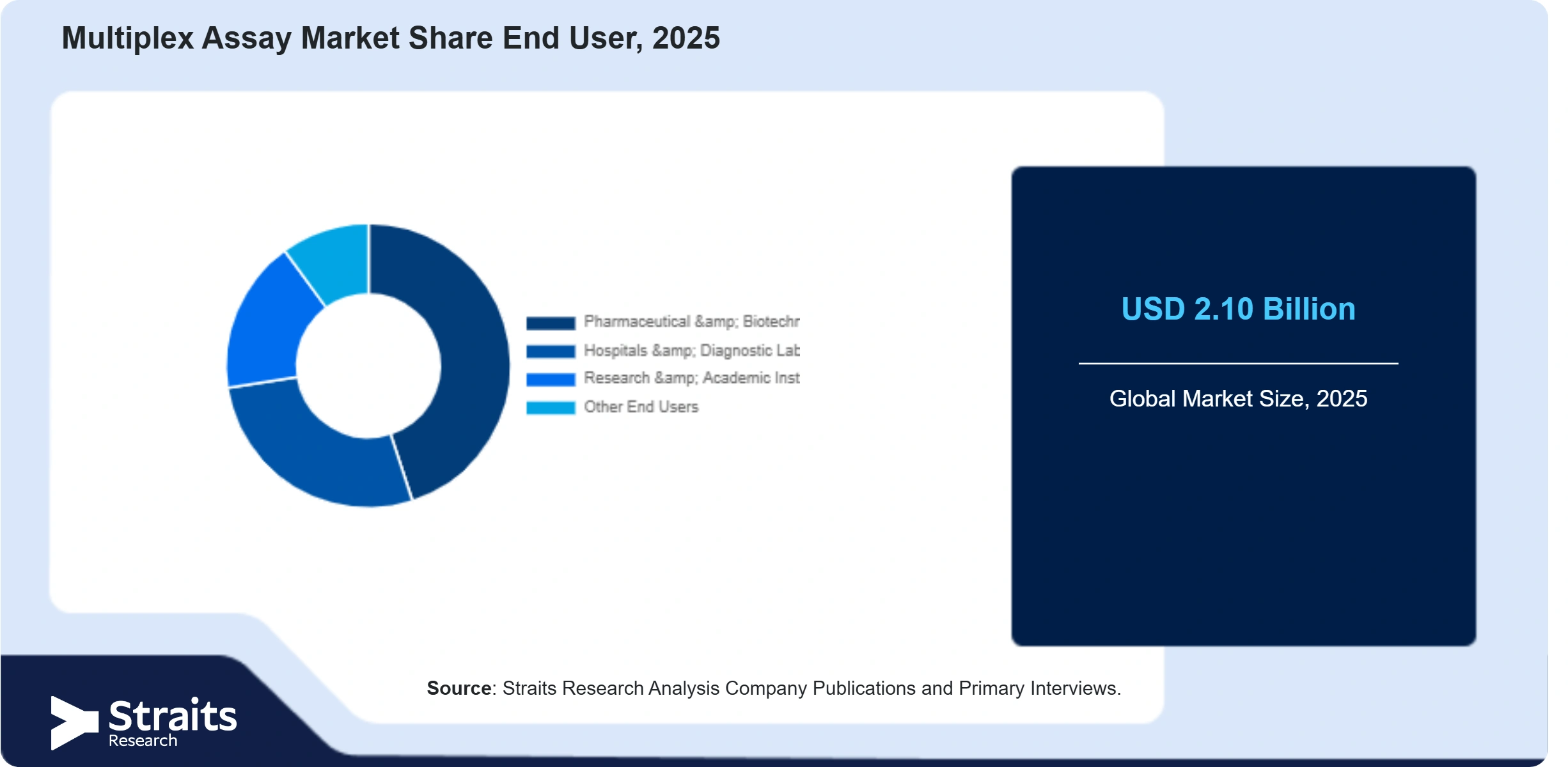 Multiplex Assay Market Share By Segments