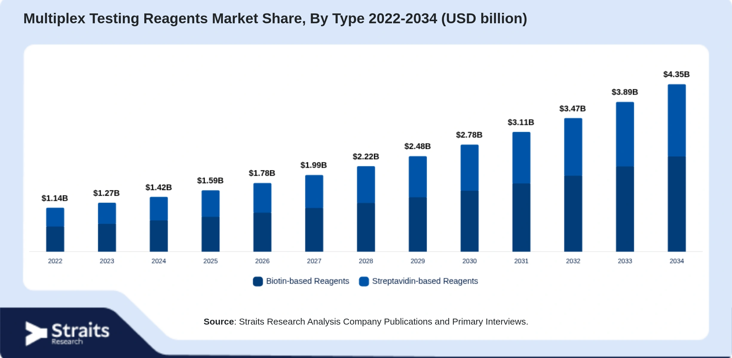 Multiplex Testing Reagents Market Size By Segments