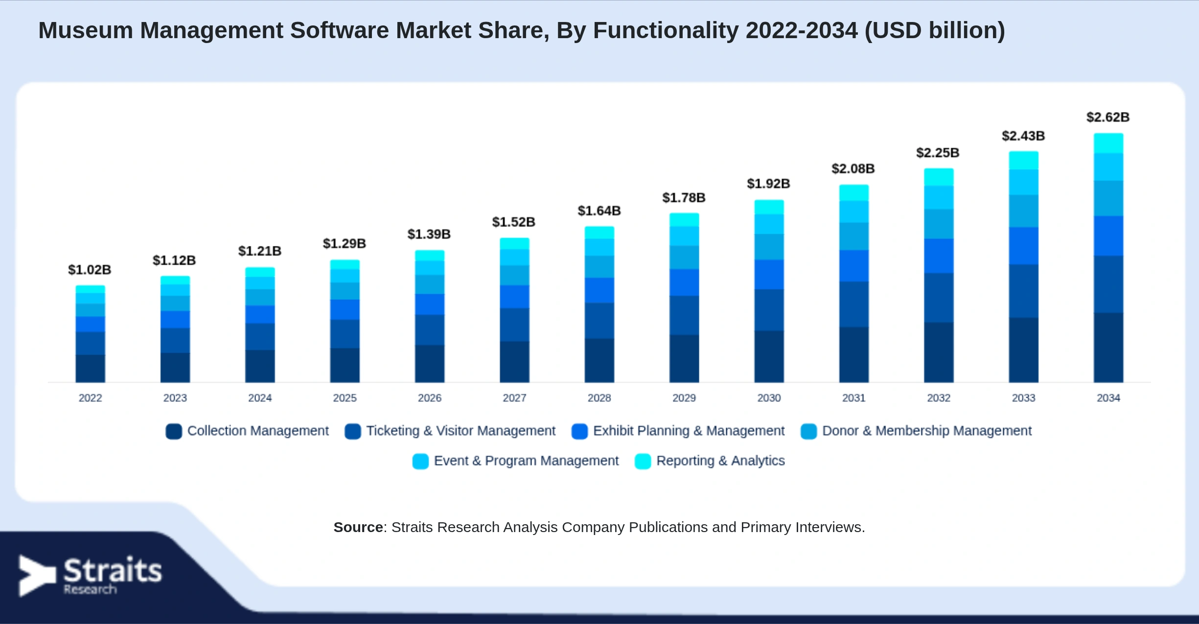 Museum Management Software Market Size By Segments