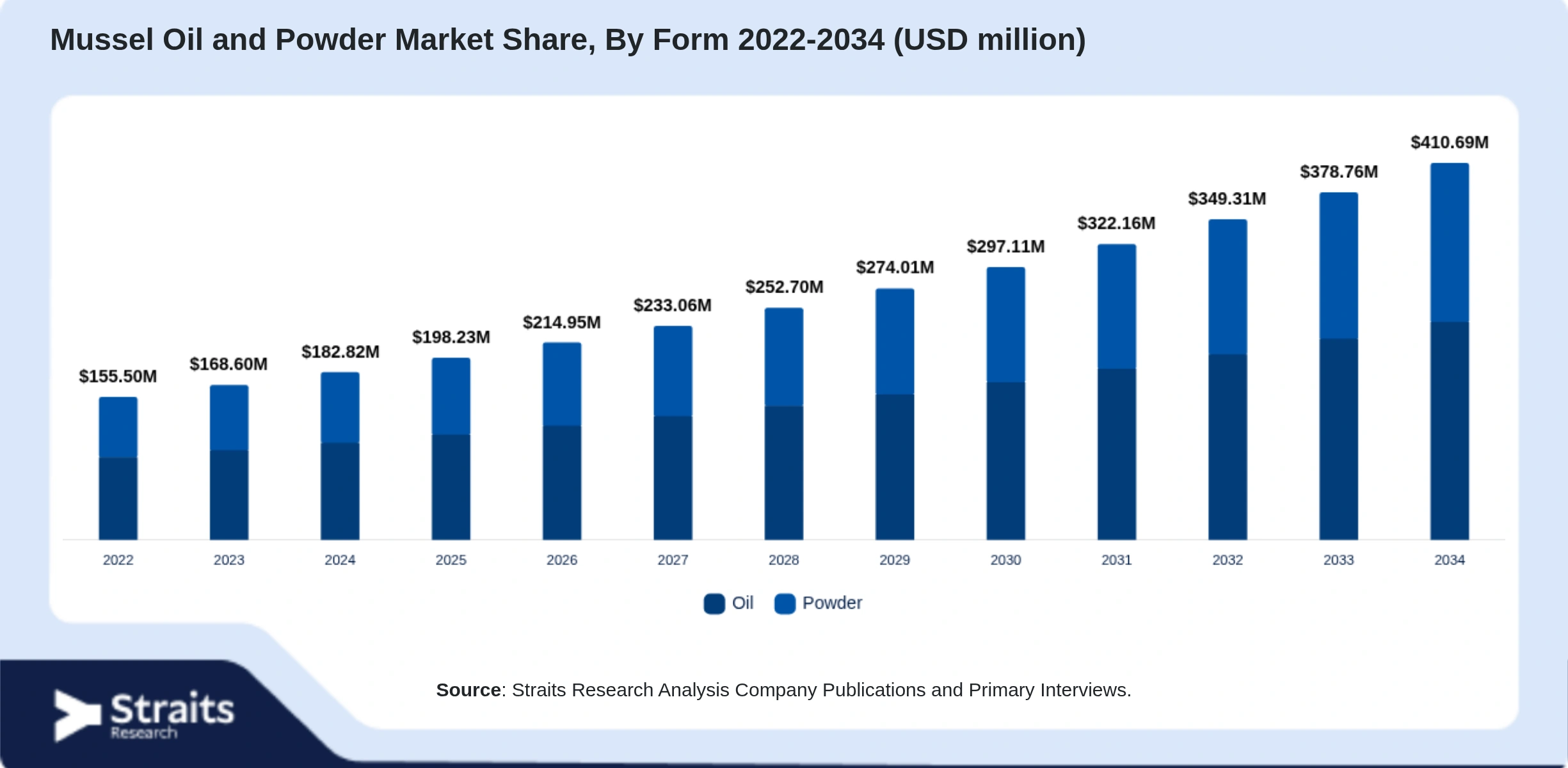 Mussel Oil and Powder Market Size By Segments