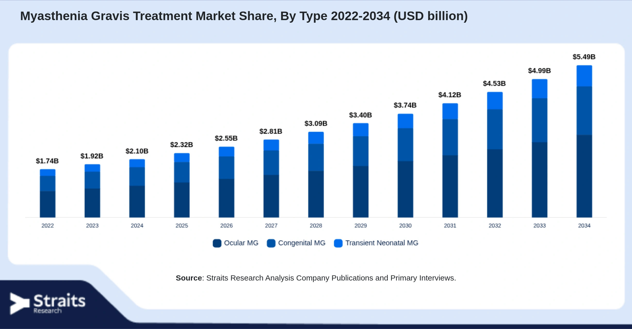 Myasthenia Gravis Treatment Market Size By Segments