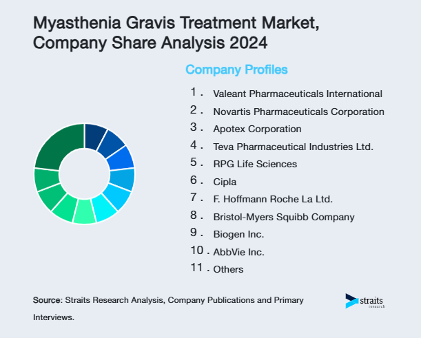 Myasthenia Gravis Treatment Market Share of Key Players