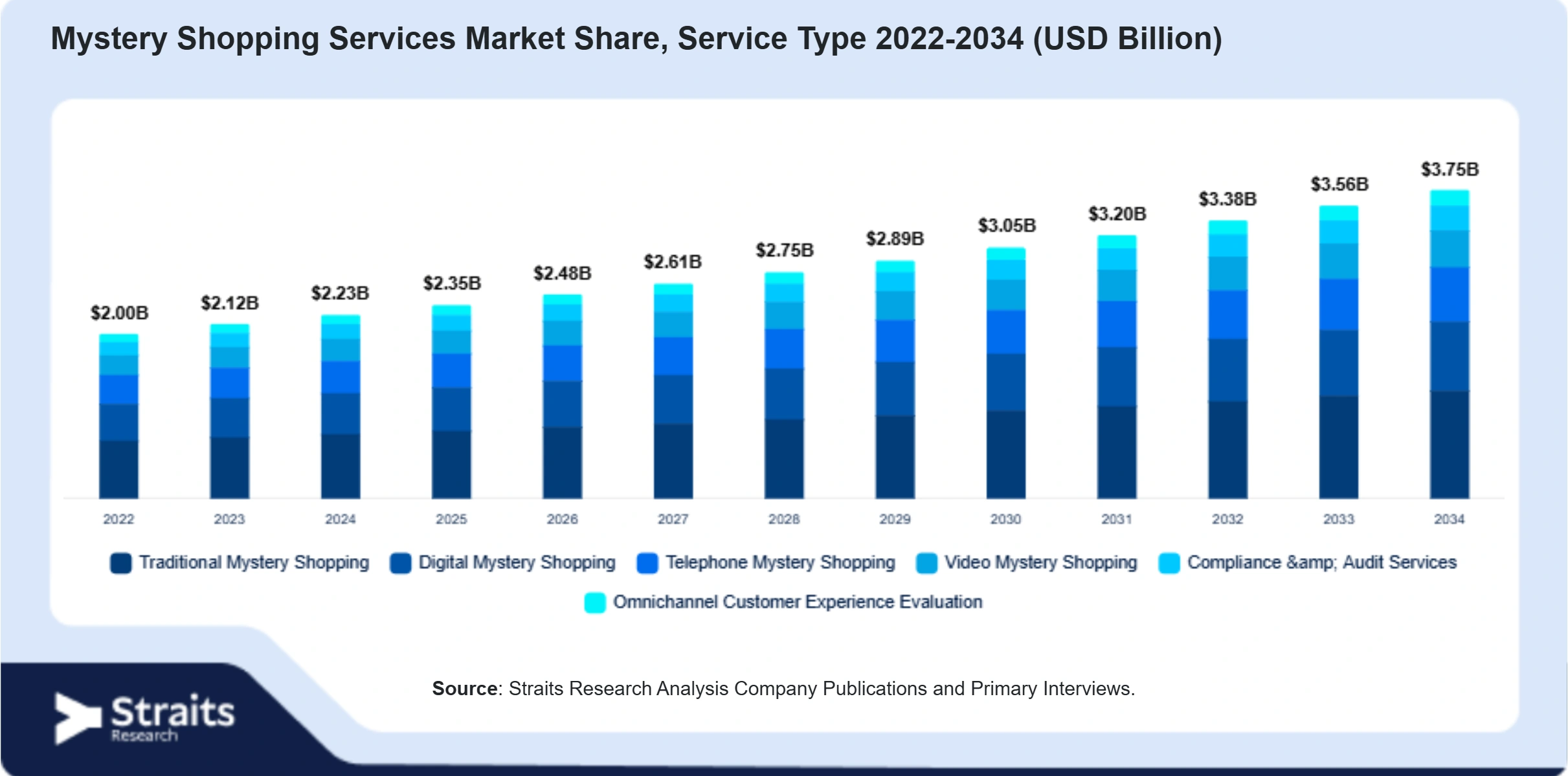 Mystery Shopping Services Market Size By Segments