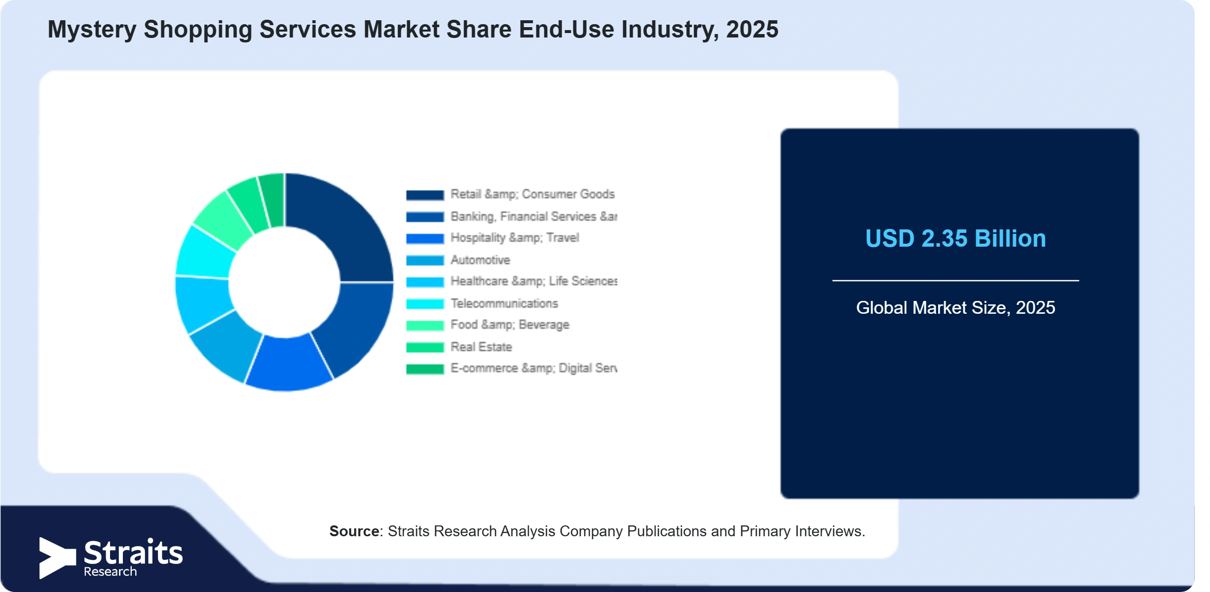 Mystery Shopping Services Market Share By Segments