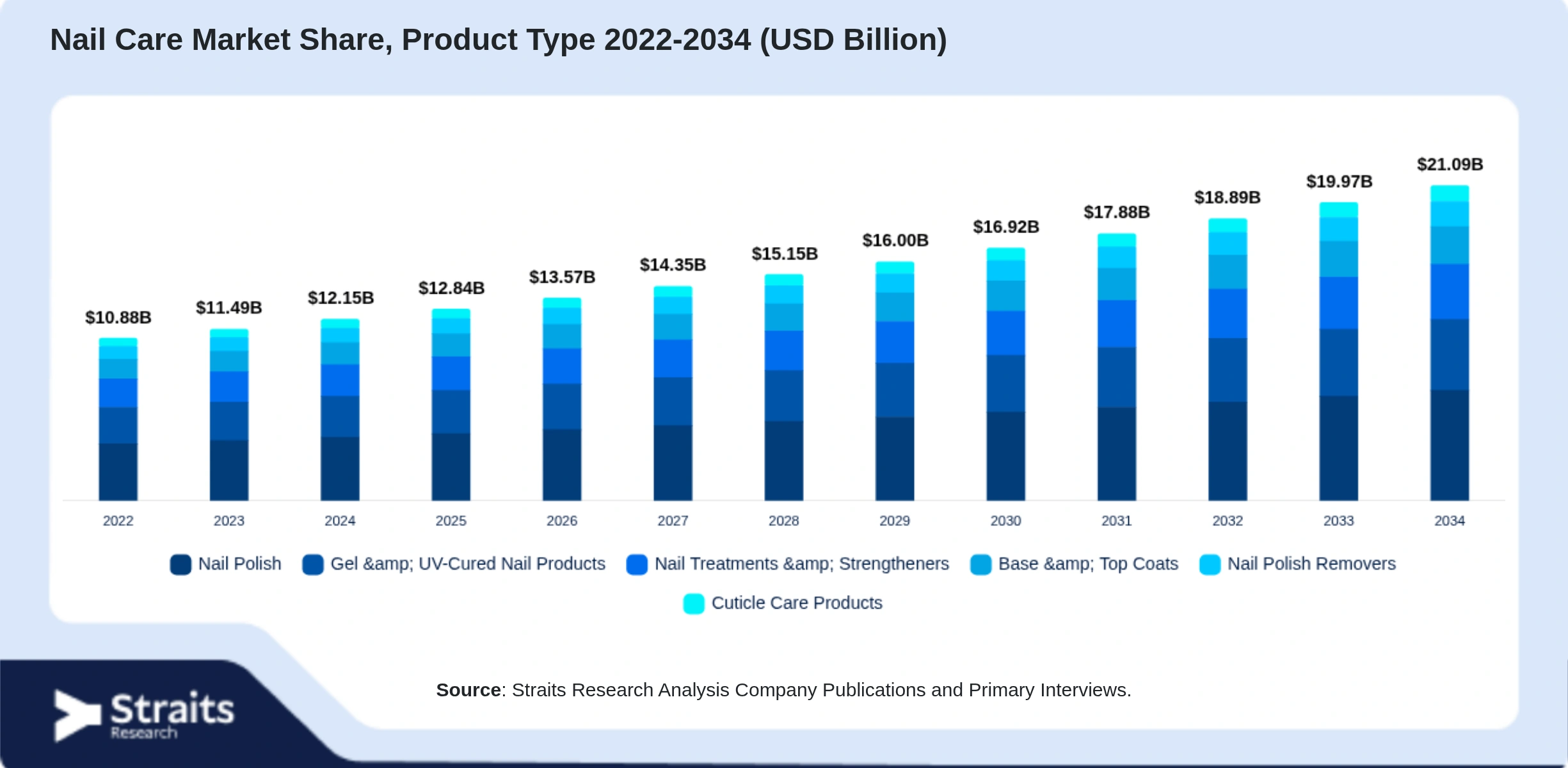 Nail Care Market Size By Segments