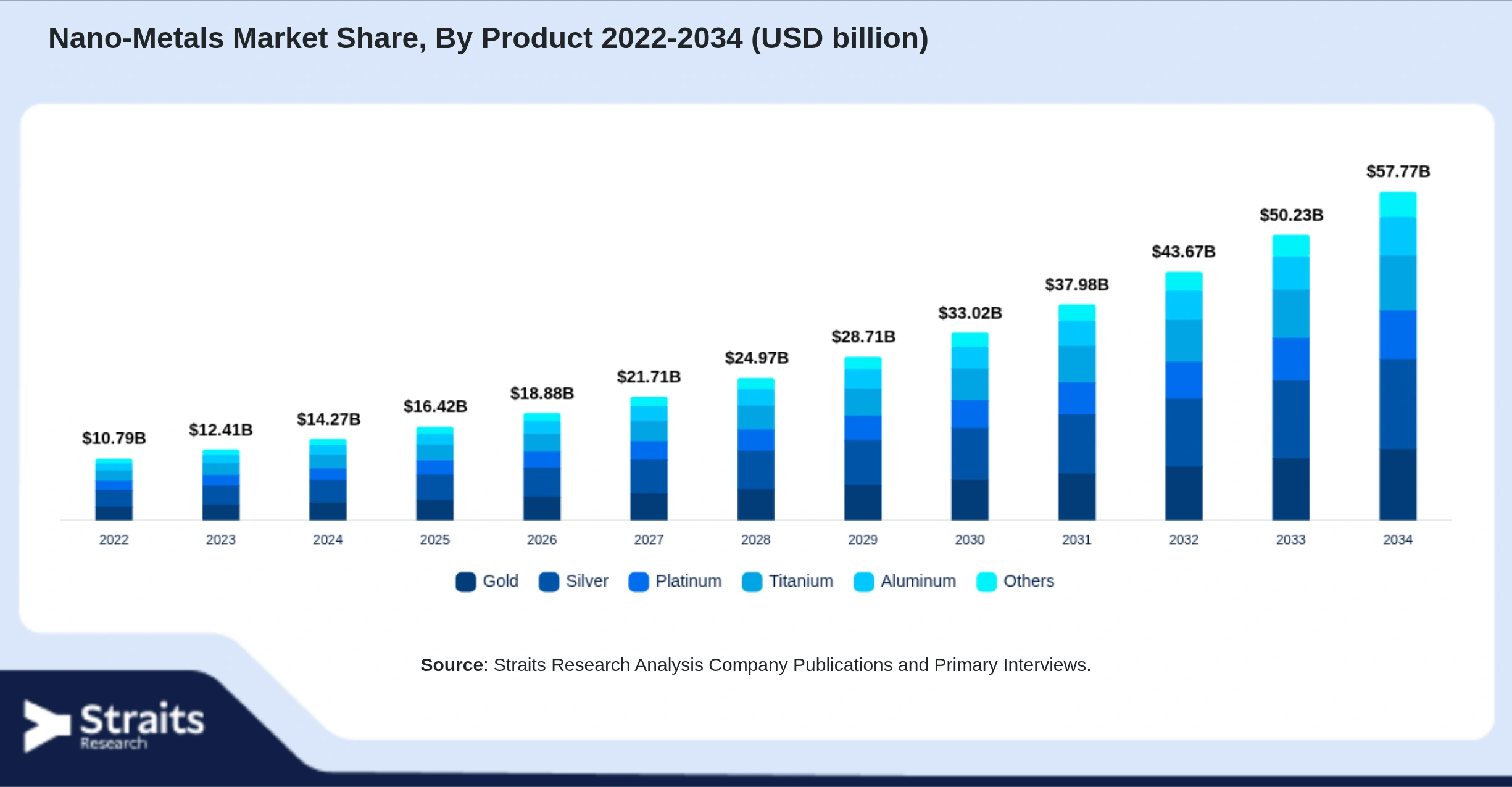 Nano-Metals Market Size By Segments