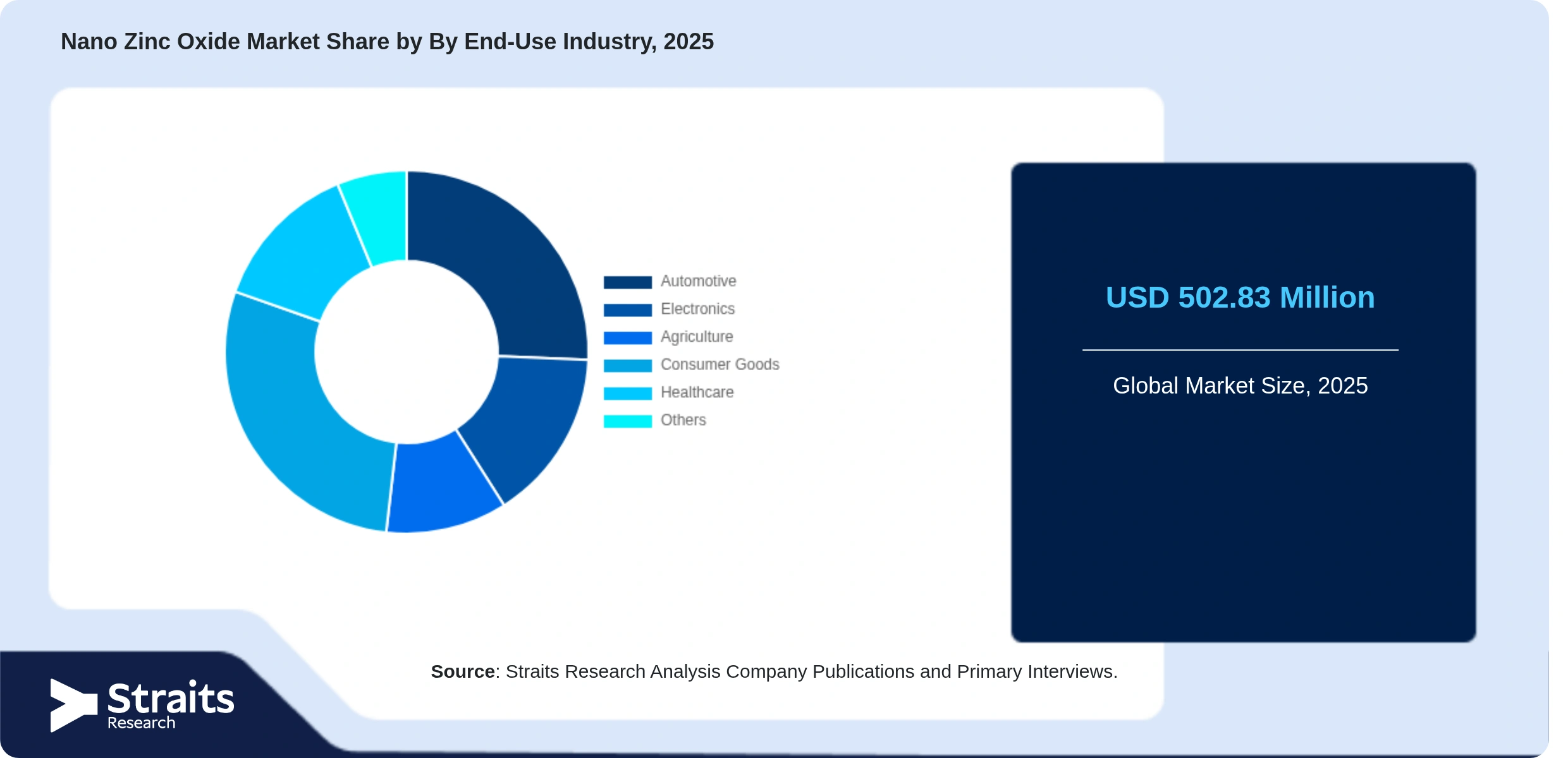 Mercado de nanoóxido de zinc Share By Segments