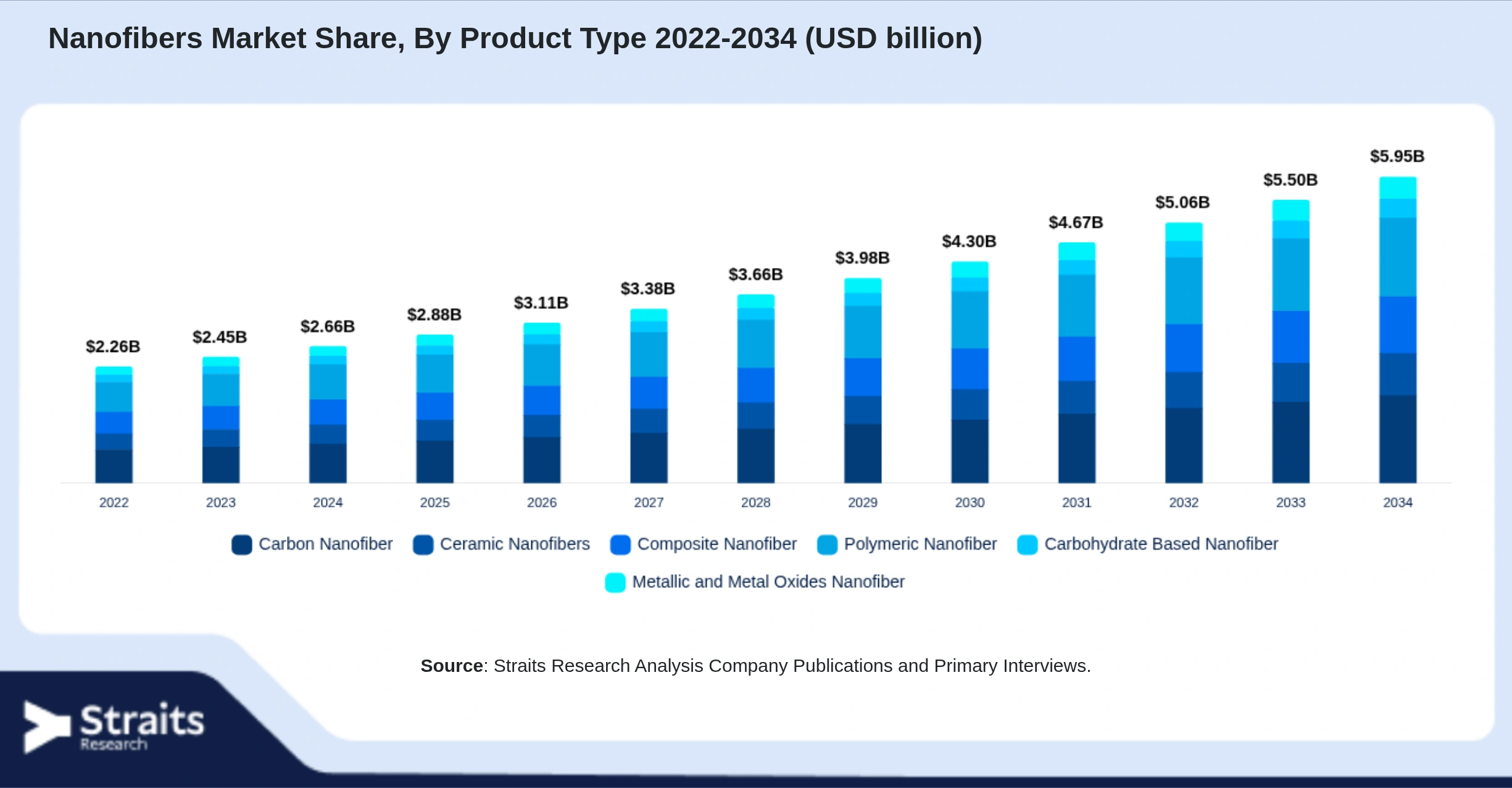 Nanofibers Market Size By Segments