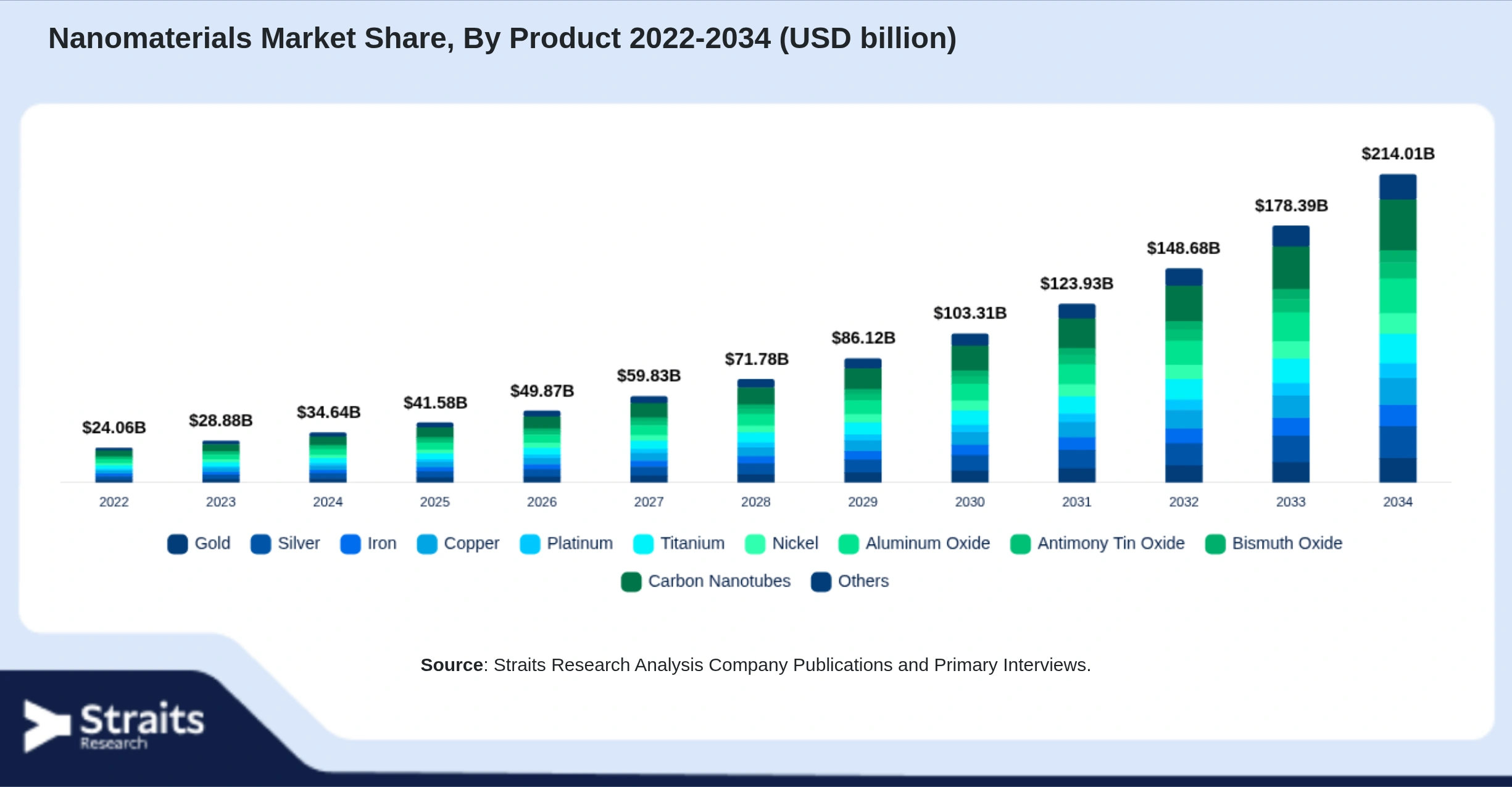Nanomaterials Market Size By Segments