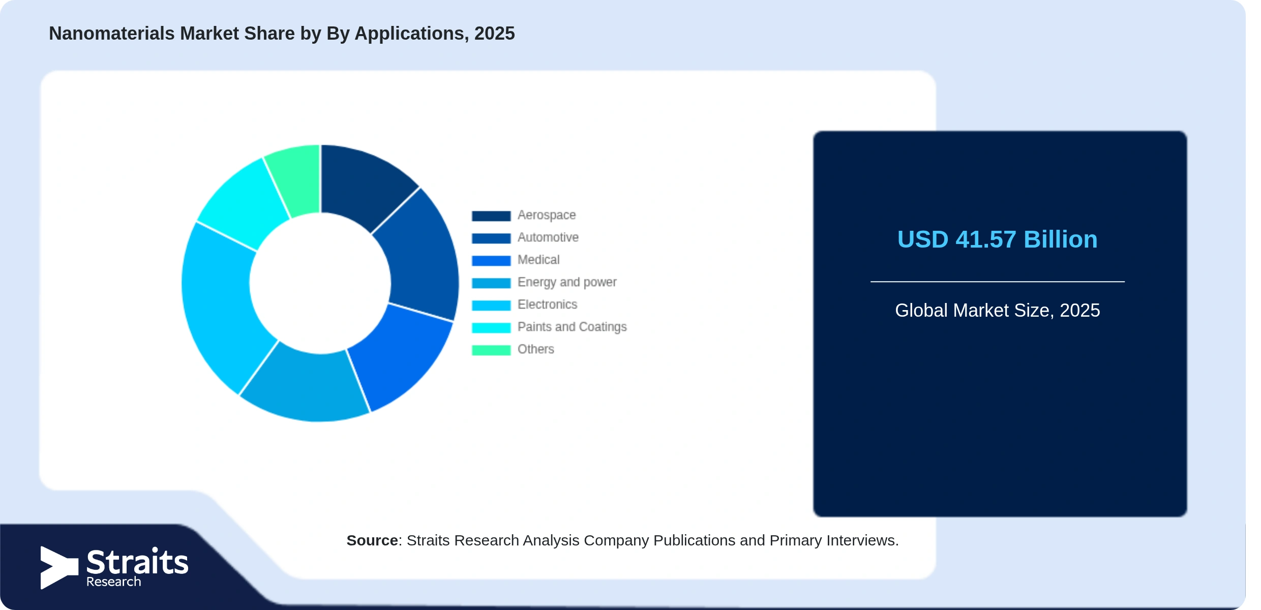 Nanomaterials Market Share By Segments